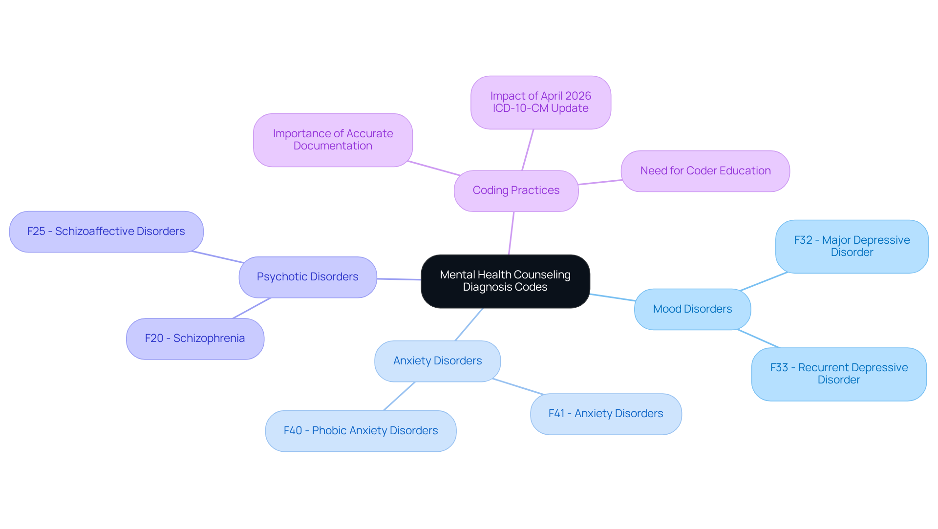 The central node represents the overall topic, while the branches show different categories of disorders. Each sub-branch provides specific examples, helping you understand how diagnosis codes are structured and categorized. The central node represents the overall topic, while the branches show different categories of disorders. Each sub-branch provides specific examples, helping you understand how diagnosis codes are structured and categorized.