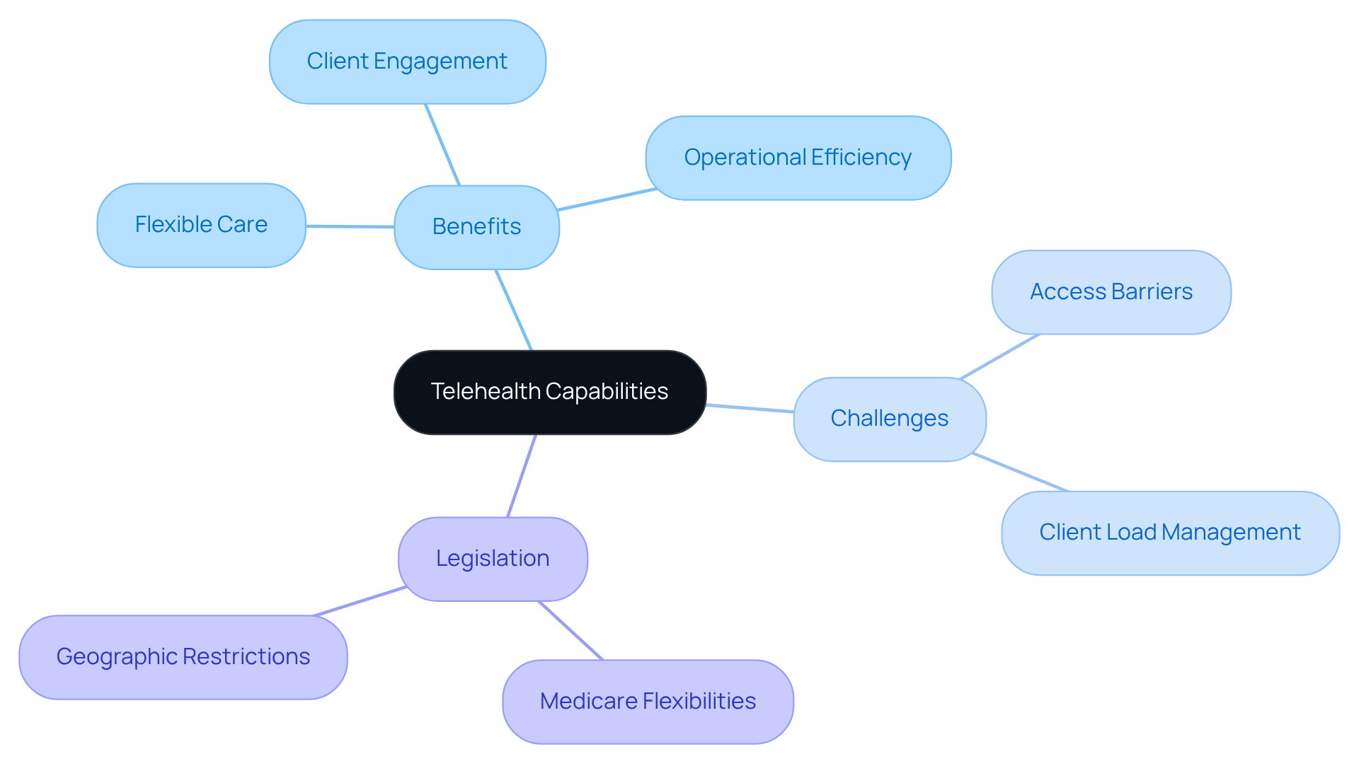 This mindmap illustrates how telehealth enhances patient care. Start at the center with telehealth capabilities, then explore the benefits, challenges, and relevant legislation that support its integration in clinics. This mindmap illustrates how telehealth enhances patient care. Start at the center with telehealth capabilities, then explore the benefits, challenges, and relevant legislation that support its integration in clinics.