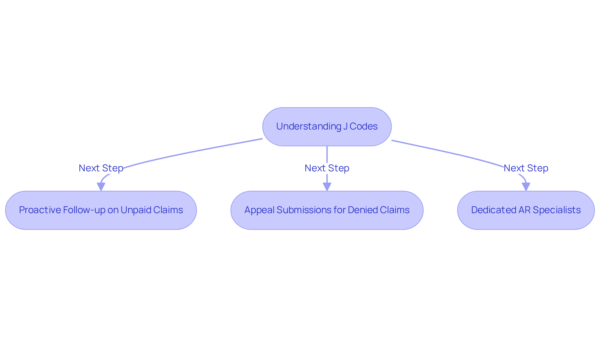 This flowchart shows the steps healthcare providers can take to effectively manage J Codes for billing. Start with understanding the codes, then follow the arrows to see the actions that help ensure proper reimbursement and financial stability. This flowchart shows the steps healthcare providers can take to effectively manage J Codes for billing. Start with understanding the codes, then follow the arrows to see the actions that help ensure proper reimbursement and financial stability.