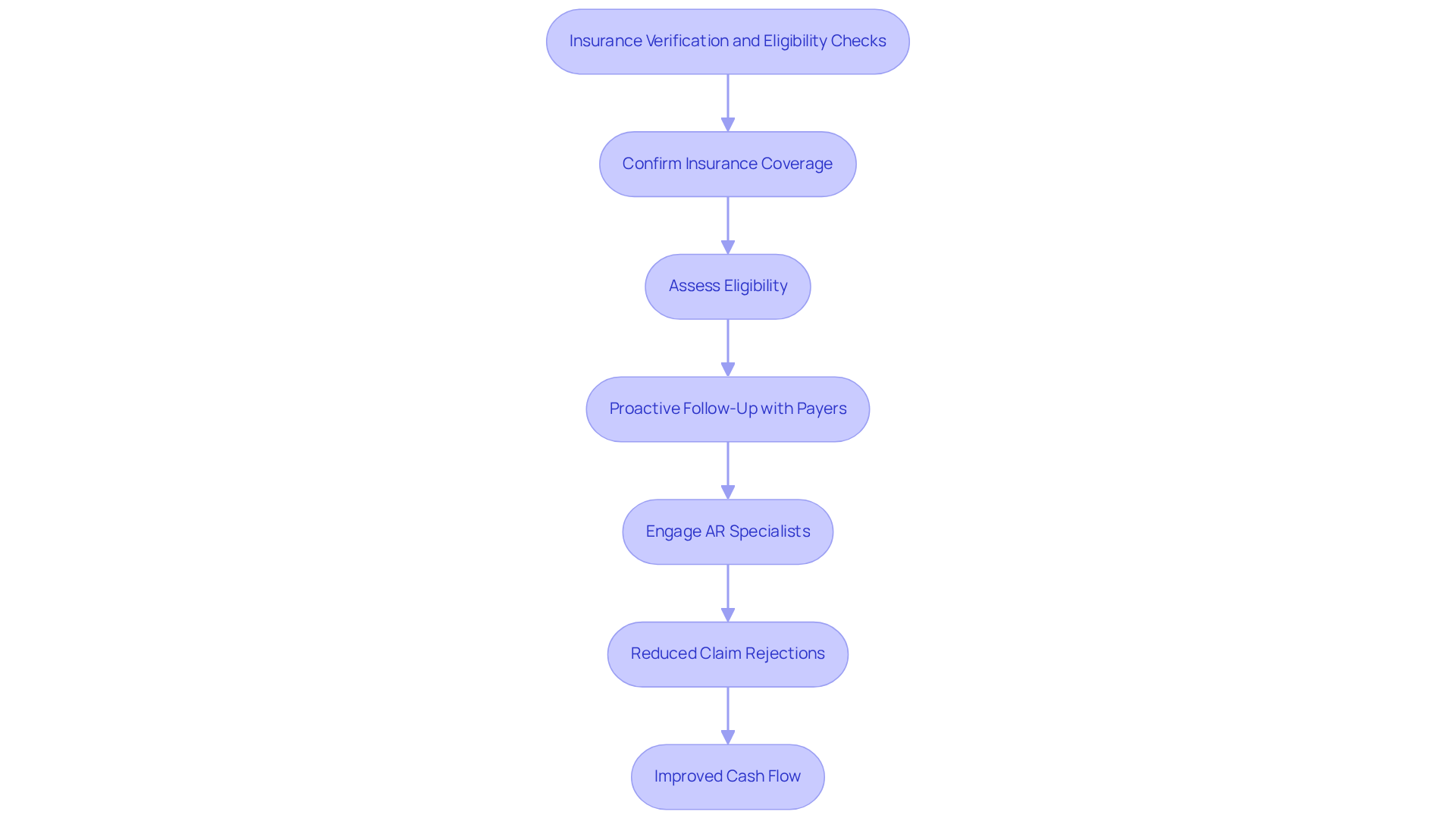 This flowchart illustrates the steps involved in verifying insurance and checking eligibility. Each step is crucial for ensuring financial responsibility and operational efficiency in healthcare. Follow the arrows to see how each action contributes to better outcomes.