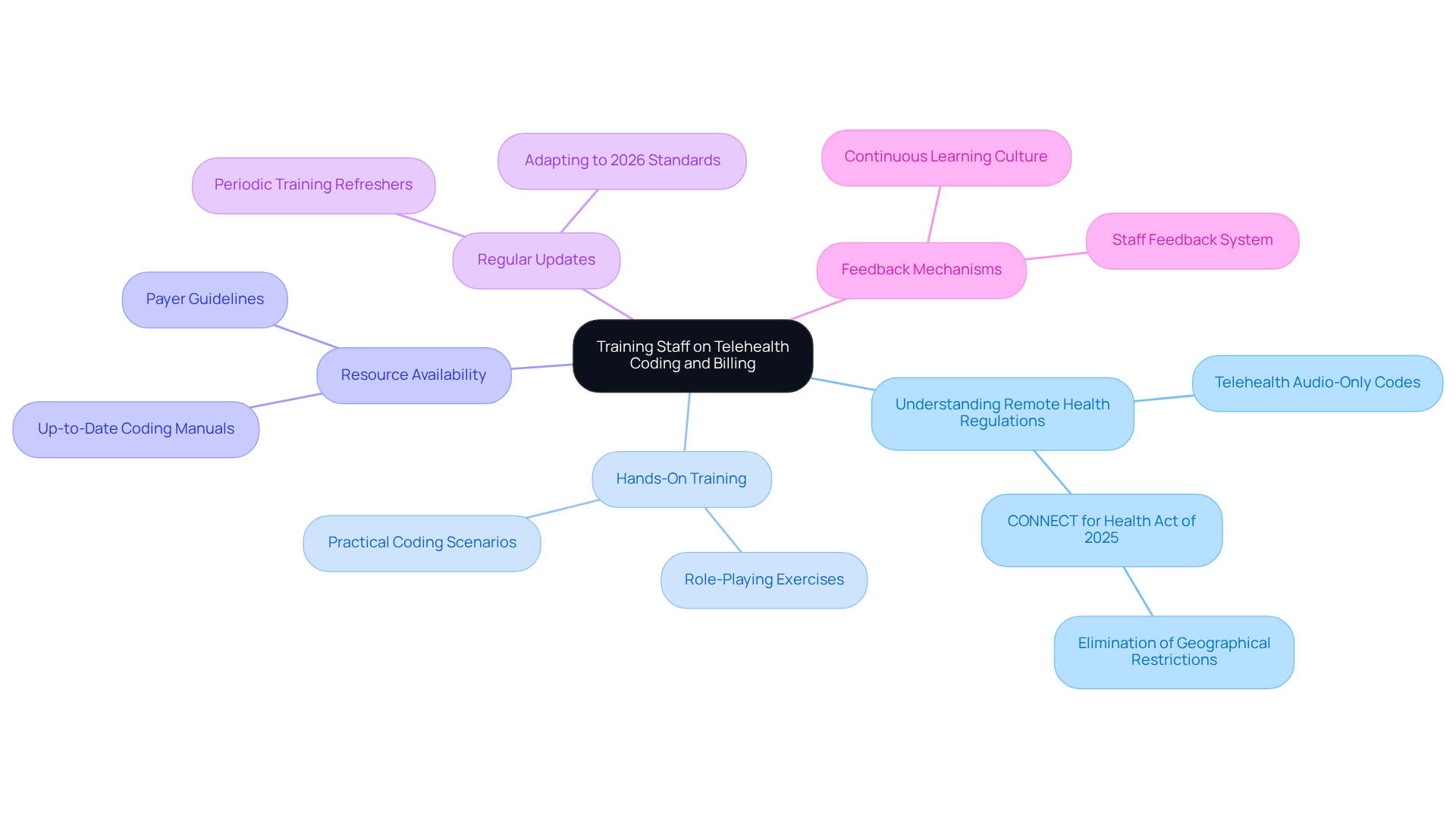 This mindmap starts with the central idea of training staff and branches out into key components that are essential for effective training. Each branch represents a different aspect of the training process, helping you see how they all connect to the main goal of improving telehealth coding and billing practices.