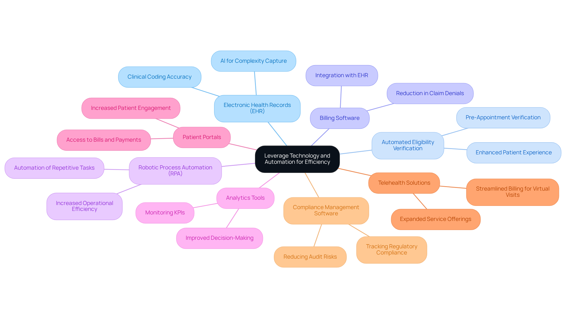 This mindmap shows how different technologies contribute to improving efficiency in healthcare. Each branch represents a technology, and the sub-branches highlight its specific benefits. Follow the branches to understand how these tools work together to enhance the medical revenue cycle.