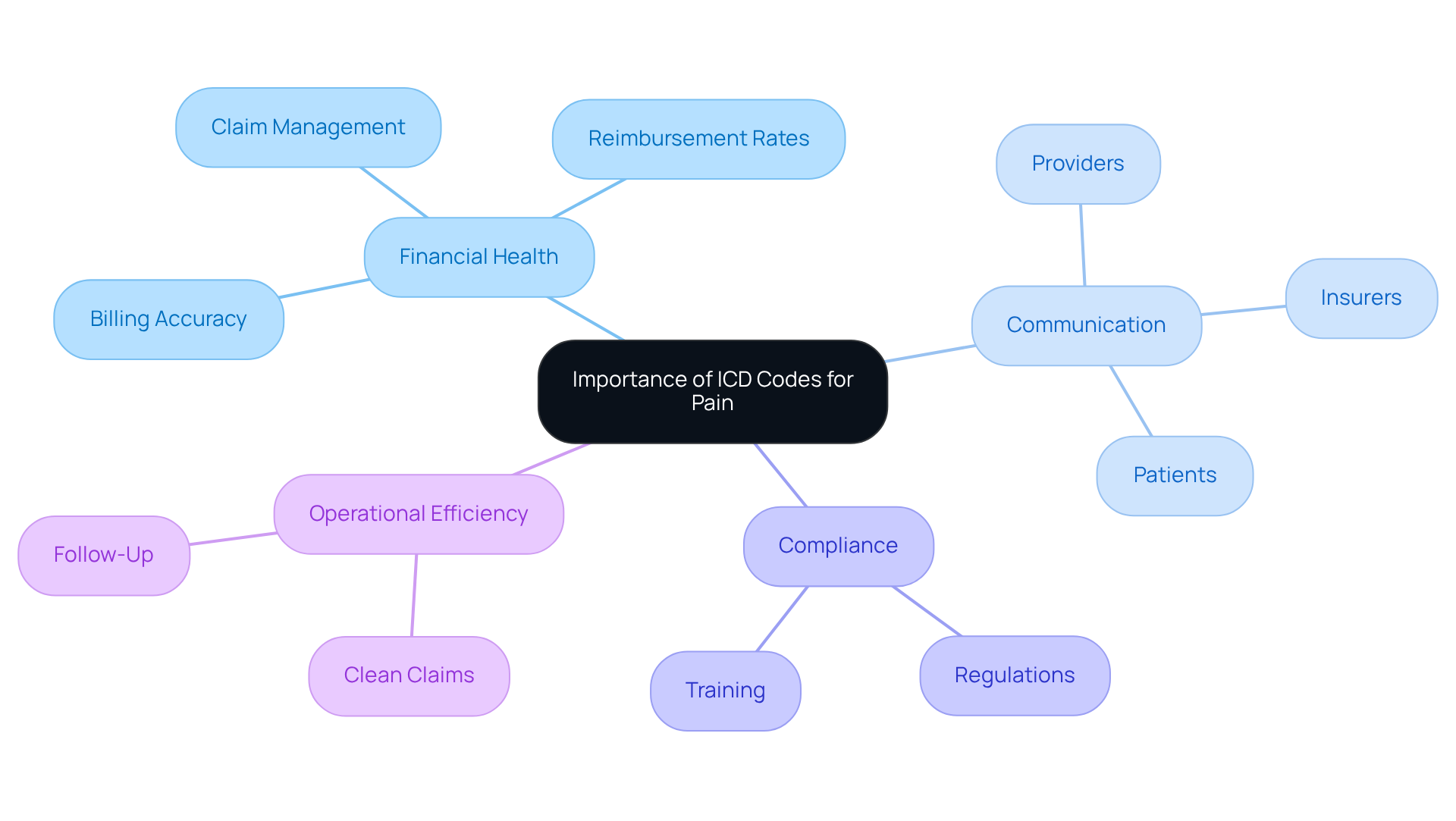 This mindmap illustrates how ICD codes impact various aspects of mental health practices. Each branch represents a key area, and the sub-branches detail specific factors that contribute to the overall importance of ICD codes in enhancing financial health and care quality. This mindmap illustrates how ICD codes impact various aspects of mental health practices. Each branch represents a key area, and the sub-branches detail specific factors that contribute to the overall importance of ICD codes in enhancing financial health and care quality.