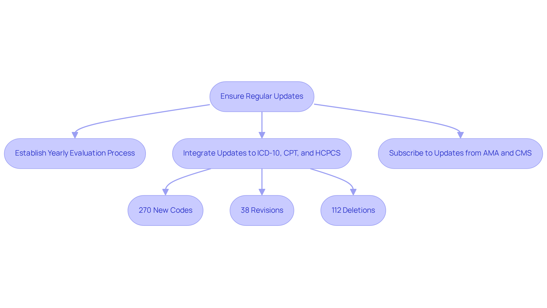 This flowchart outlines the steps healthcare providers should take to stay updated with coding standards. Follow the arrows to see how each step connects to the next, ensuring compliance and operational success.