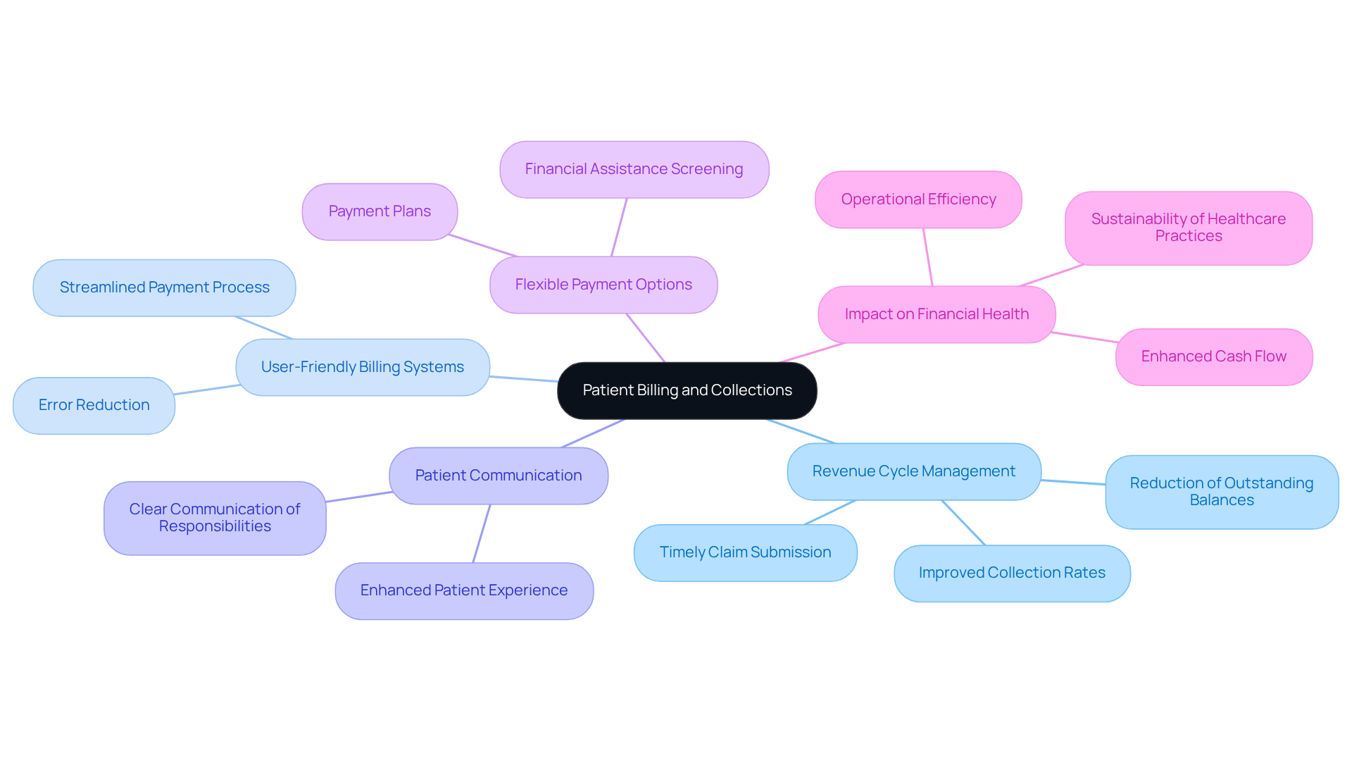 This mindmap illustrates how patient billing and collections are interconnected with various aspects of financial health in mental wellness facilities. Start at the center with the main topic, then explore each branch to see how they contribute to optimizing payments and enhancing patient satisfaction.