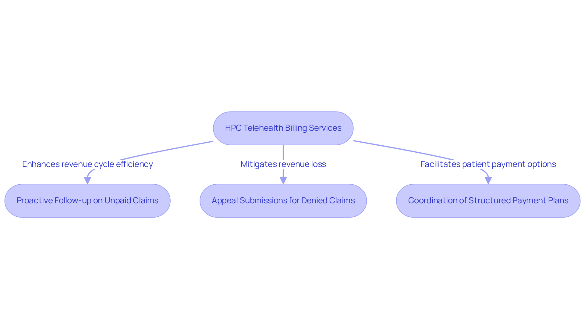 This flowchart shows how HPC helps clinics manage their billing processes. Each box represents a specific service that contributes to better billing efficiency. Follow the arrows to see how these services connect and support healthcare providers in focusing on patient care.