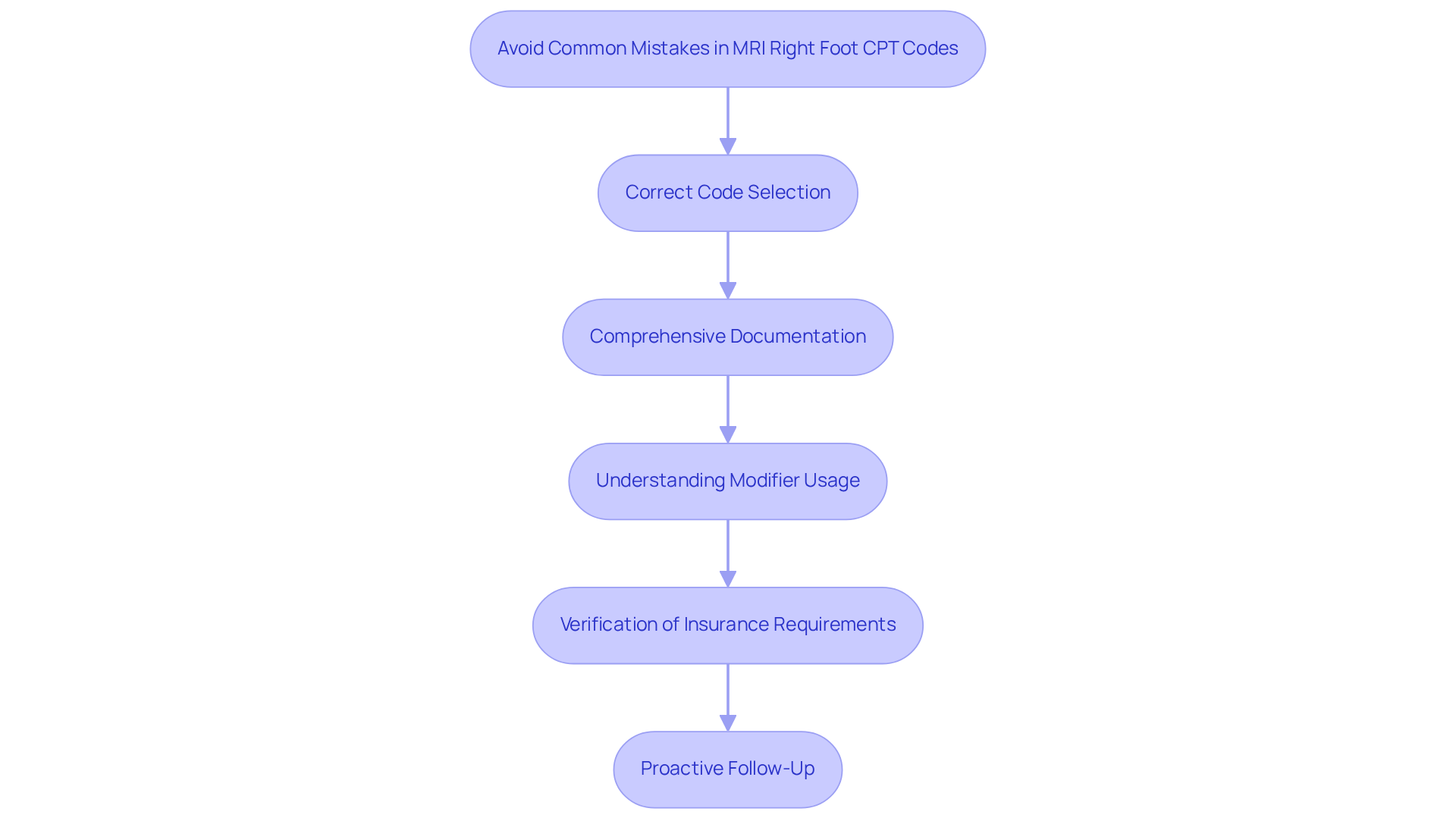 Each box represents a key strategy to improve accuracy in MRI billing. Follow the arrows to see the recommended steps for avoiding common pitfalls and ensuring successful claims.