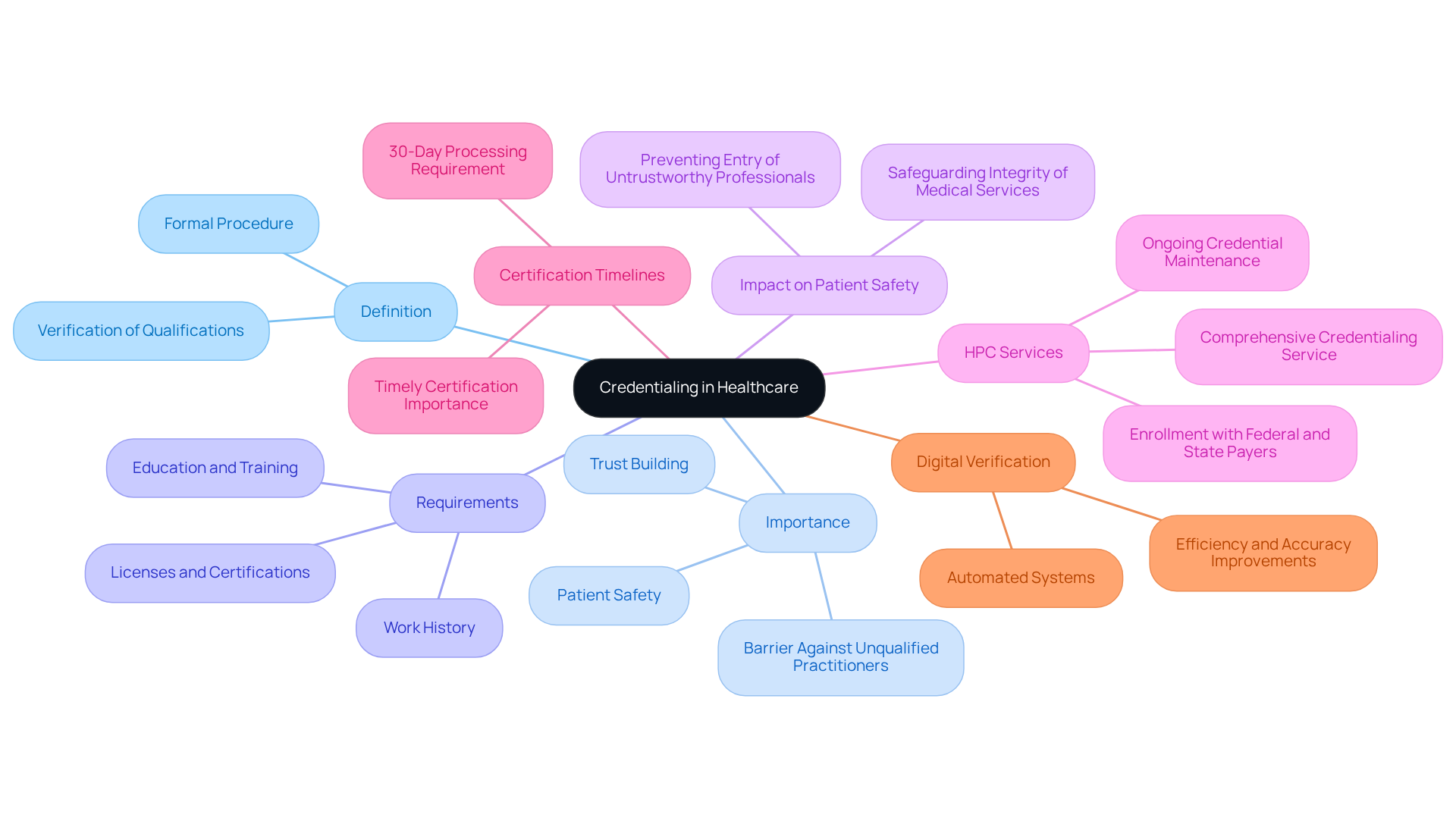 The center represents the main idea of credentialing, while the branches show different aspects of it. Each sub-branch provides more detail, helping you understand why credentialing is crucial for patient safety and quality care. The center represents the main idea of credentialing, while the branches show different aspects of it. Each sub-branch provides more detail, helping you understand why credentialing is crucial for patient safety and quality care.