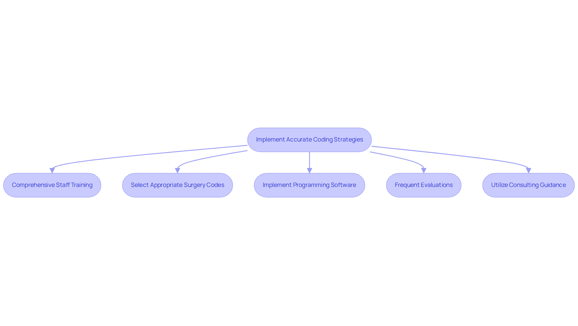 This flowchart outlines the steps needed to implement accurate coding strategies. Each box represents a key action in the process, and the arrows show how these actions connect to improve coding accuracy and efficiency.