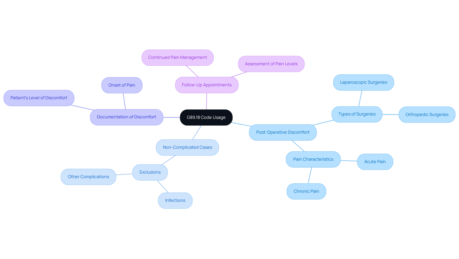 The central node represents the G89.18 code, and each branch shows a specific situation where this code applies. Follow the branches to understand the criteria and documentation needed for each case.