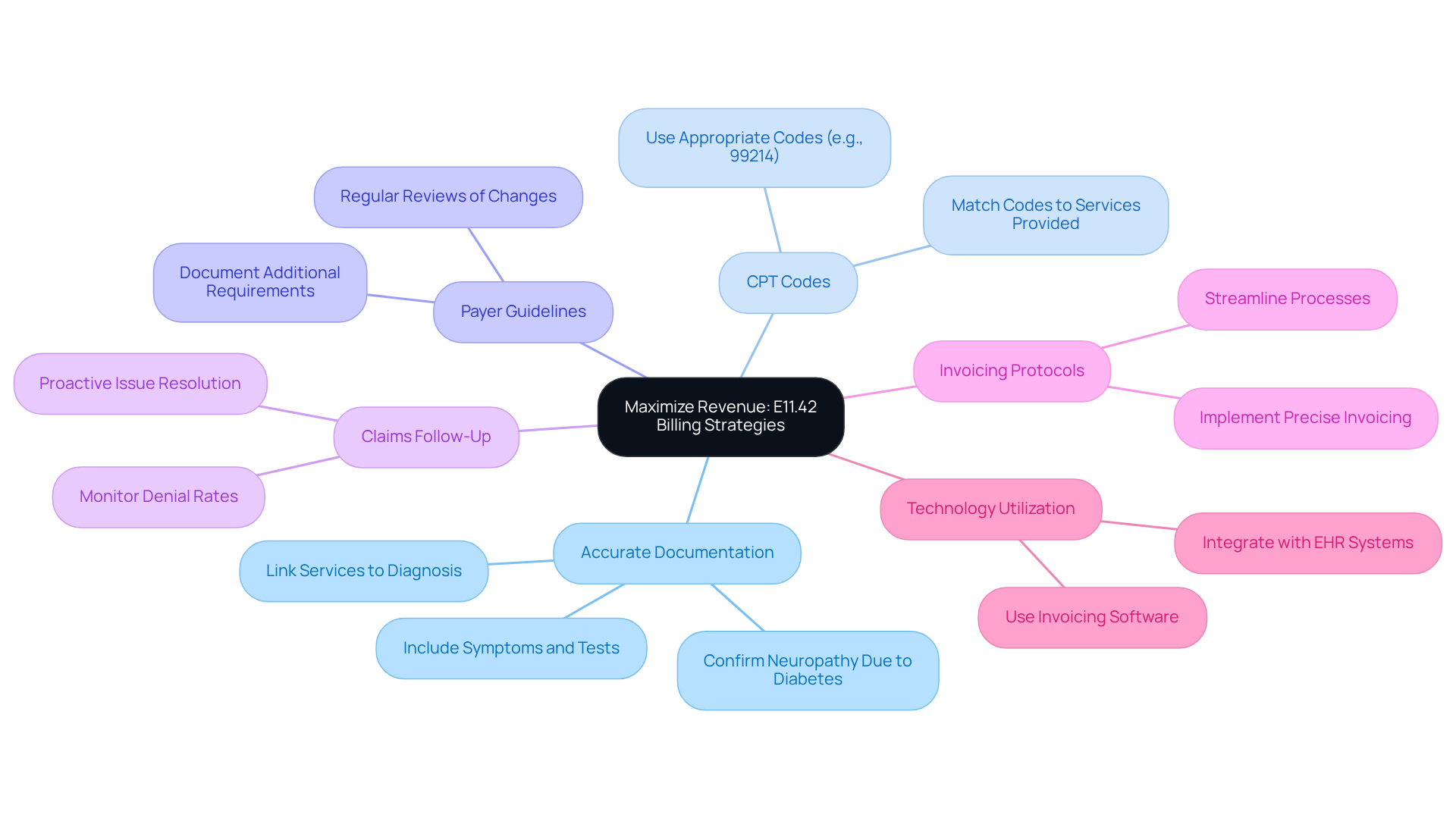 The central node represents the main goal of maximizing revenue, while each branch highlights a key strategy. Follow the branches to explore specific actions that can help clinics improve their billing processes. The central node represents the main goal of maximizing revenue, while each branch highlights a key strategy. Follow the branches to explore specific actions that can help clinics improve their billing processes.