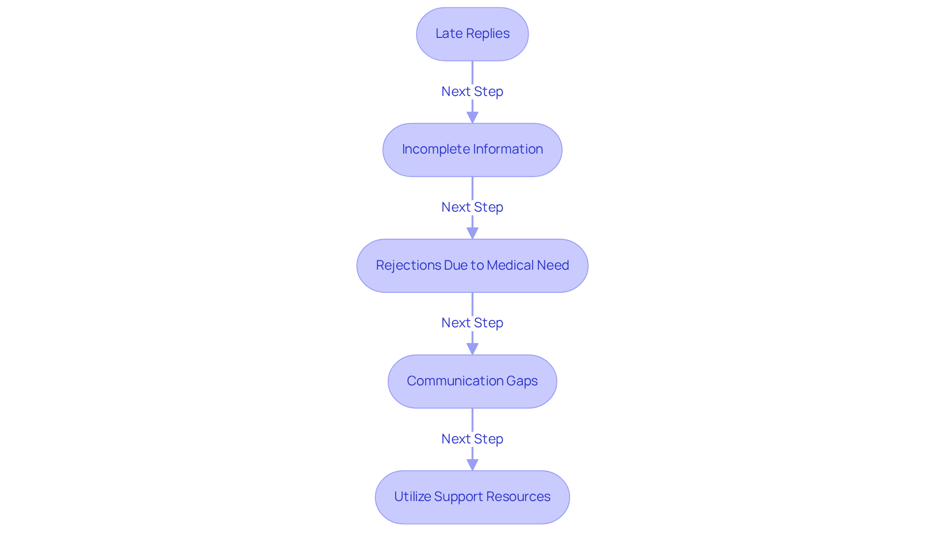Each box in the flowchart represents a challenge you might face during the prior authorization process. Follow the arrows to see how to address each issue effectively, ensuring a smoother experience.