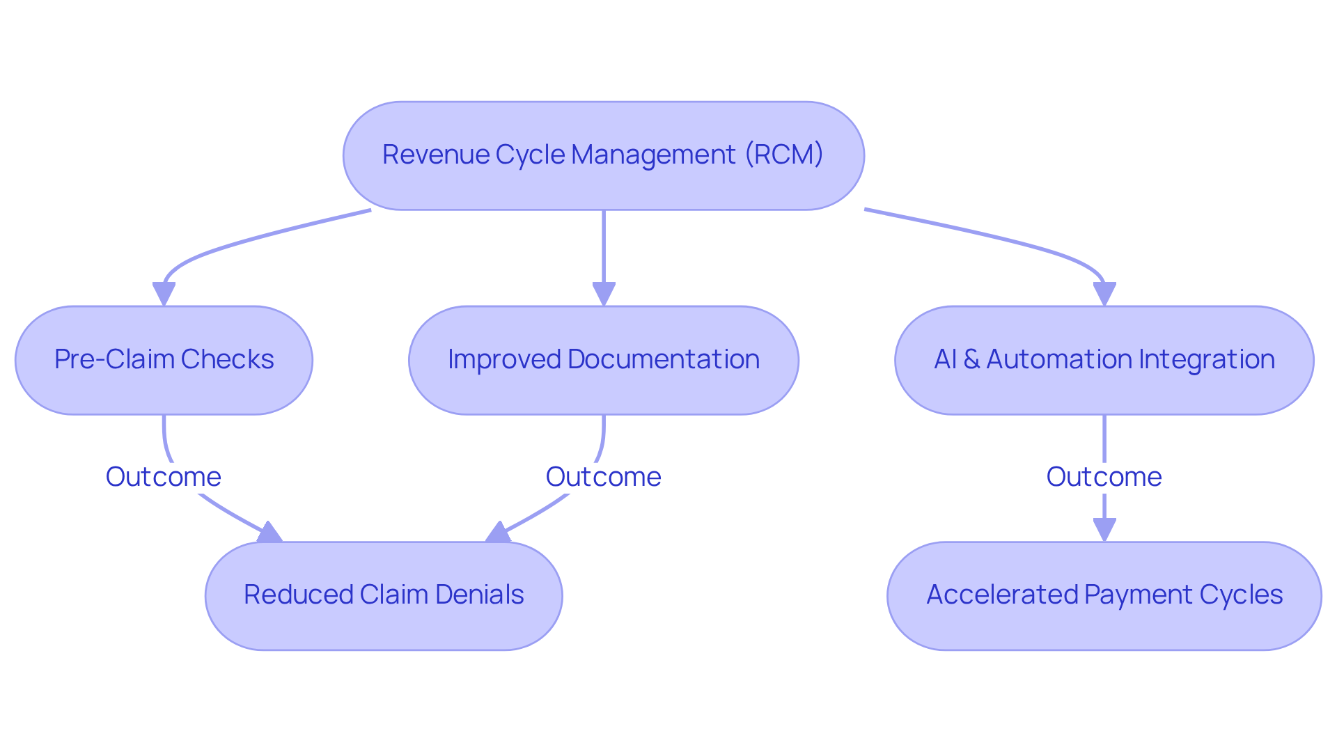This flowchart illustrates how different RCM strategies connect to improve financial health in healthcare facilities. Follow the arrows to see how each strategy contributes to better outcomes, like fewer claim denials and faster payments. This flowchart illustrates how different RCM strategies connect to improve financial health in healthcare facilities. Follow the arrows to see how each strategy contributes to better outcomes, like fewer claim denials and faster payments.