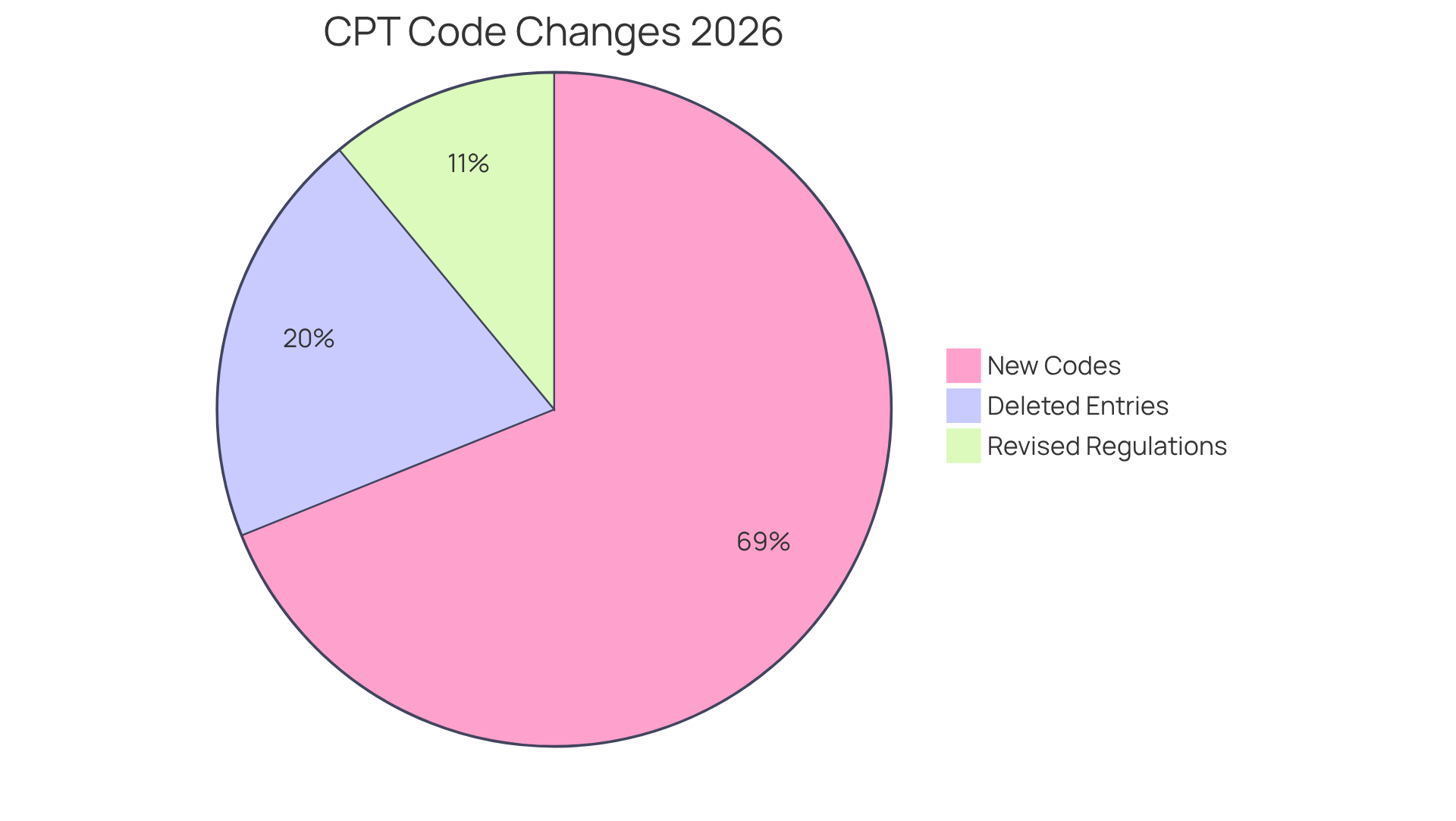 This pie chart shows how the total of 418 CPT code changes is divided among three categories: New Codes make up the largest portion, Revised Regulations are smaller, and Deleted Entries are the least. Each slice represents the number of changes in that category, helping you see at a glance where the most significant updates are.