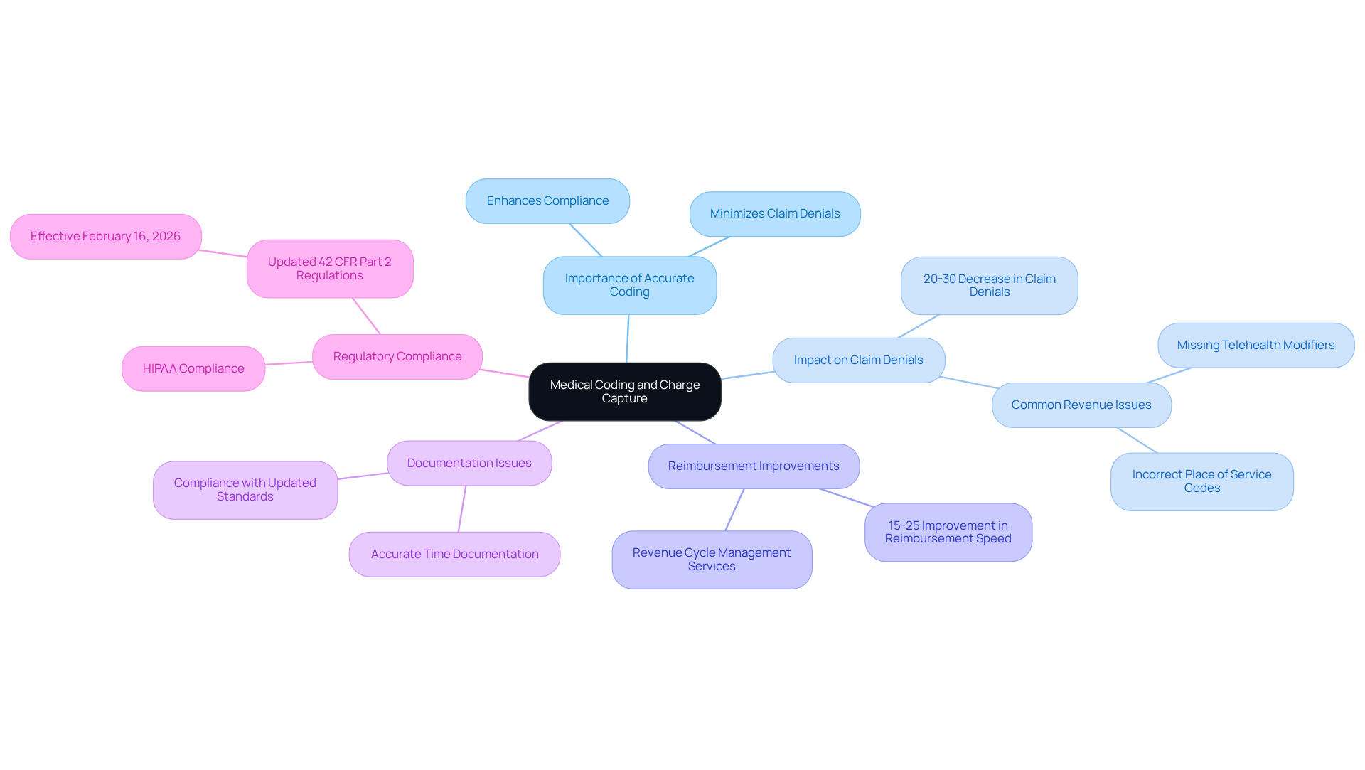 The central node represents the main topic, while the branches show key areas of focus. Each sub-branch provides specific details or statistics related to that area, helping you understand how they all connect to improve billing accuracy and claims success.
