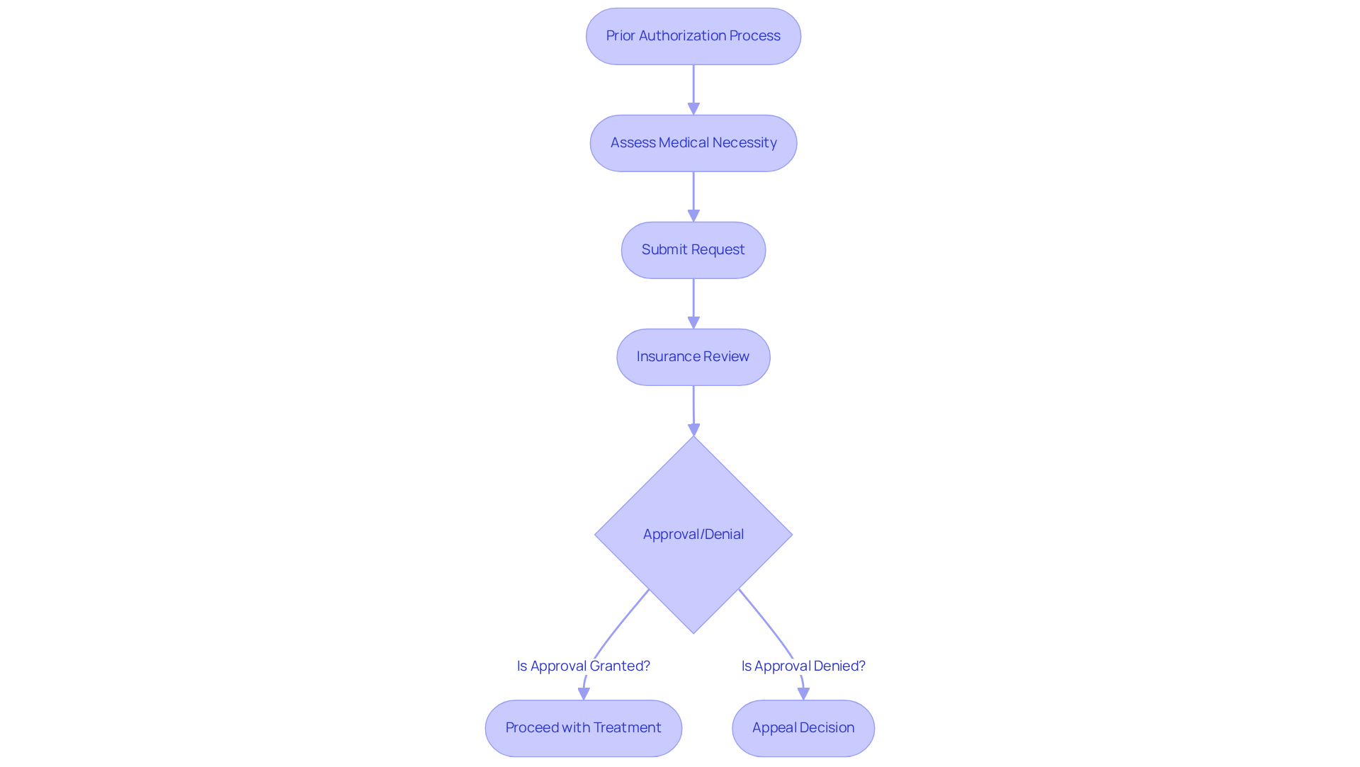 This flowchart illustrates the steps involved in obtaining prior authorization for medications. Follow the arrows to see how each step connects, and note the decision points that can affect patient care. The goal is to show how understanding this process can lead to better patient outcomes.