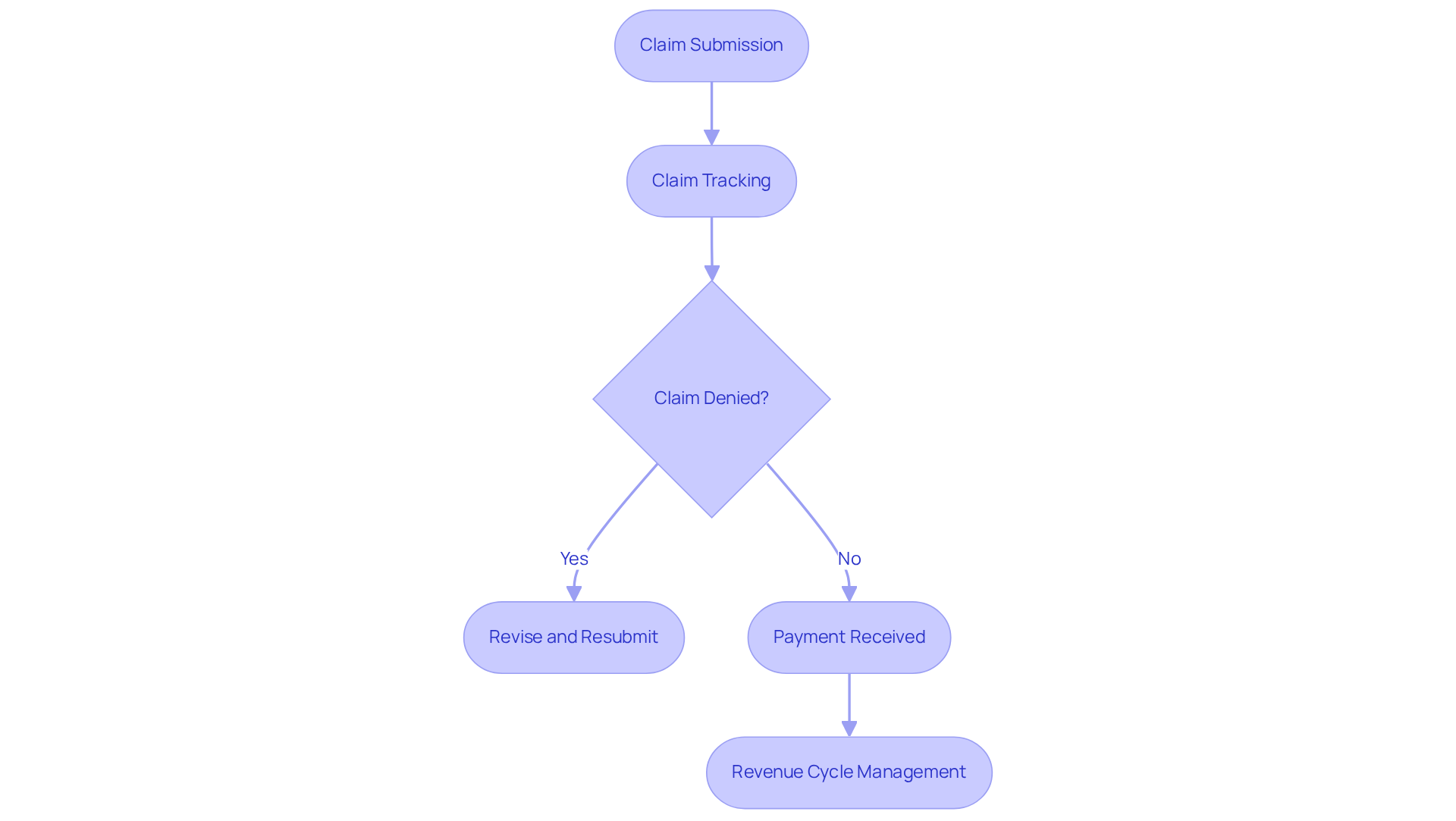 This flowchart shows the steps involved in the medical billing process. Start at the top with claim submission, follow the arrows to see how claims are tracked, and what happens if a claim is denied. The goal is to ensure timely payments and safeguard revenue.