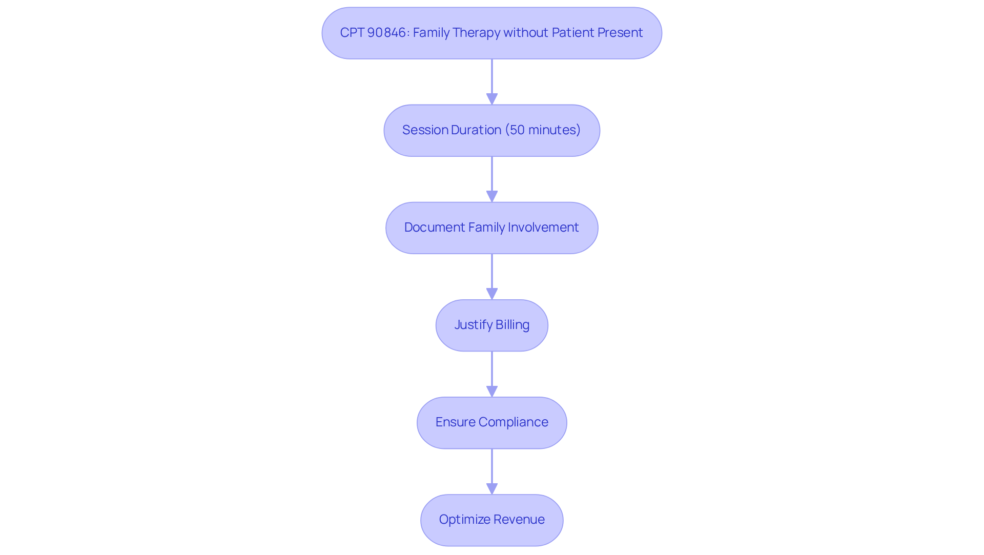 This flowchart outlines the steps necessary for billing CPT 90846 correctly. Start with the session duration, then document family involvement, justify the billing, ensure compliance, and finally, optimize revenue. Each step is crucial for maintaining the financial health of your practice.