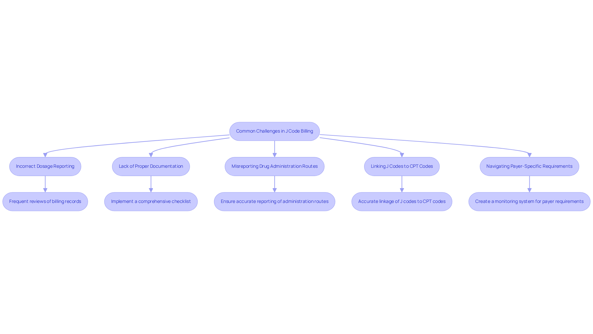 This flowchart shows the common challenges clinics face with J code billing and the strategies to overcome them. Start at the top with the main challenges, and follow the arrows to see how each challenge can be addressed with specific solutions. This flowchart shows the common challenges clinics face with J code billing and the strategies to overcome them. Start at the top with the main challenges, and follow the arrows to see how each challenge can be addressed with specific solutions.