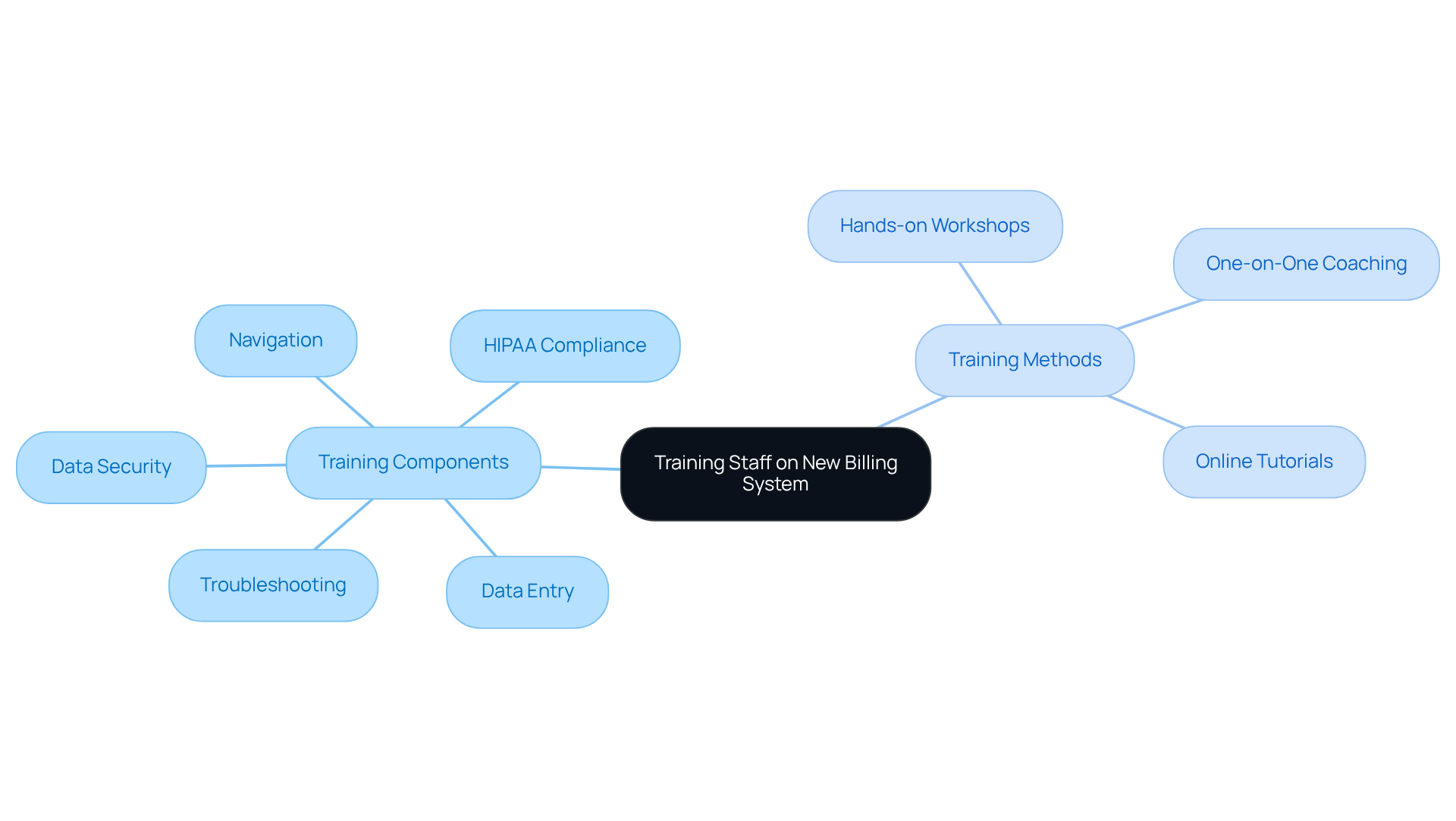 The center represents the overall goal of training staff. The branches show the key components of the training and the methods used to deliver it. Each part is important for ensuring staff are well-prepared to use the new system effectively. The center represents the overall goal of training staff. The branches show the key components of the training and the methods used to deliver it. Each part is important for ensuring staff are well-prepared to use the new system effectively.
