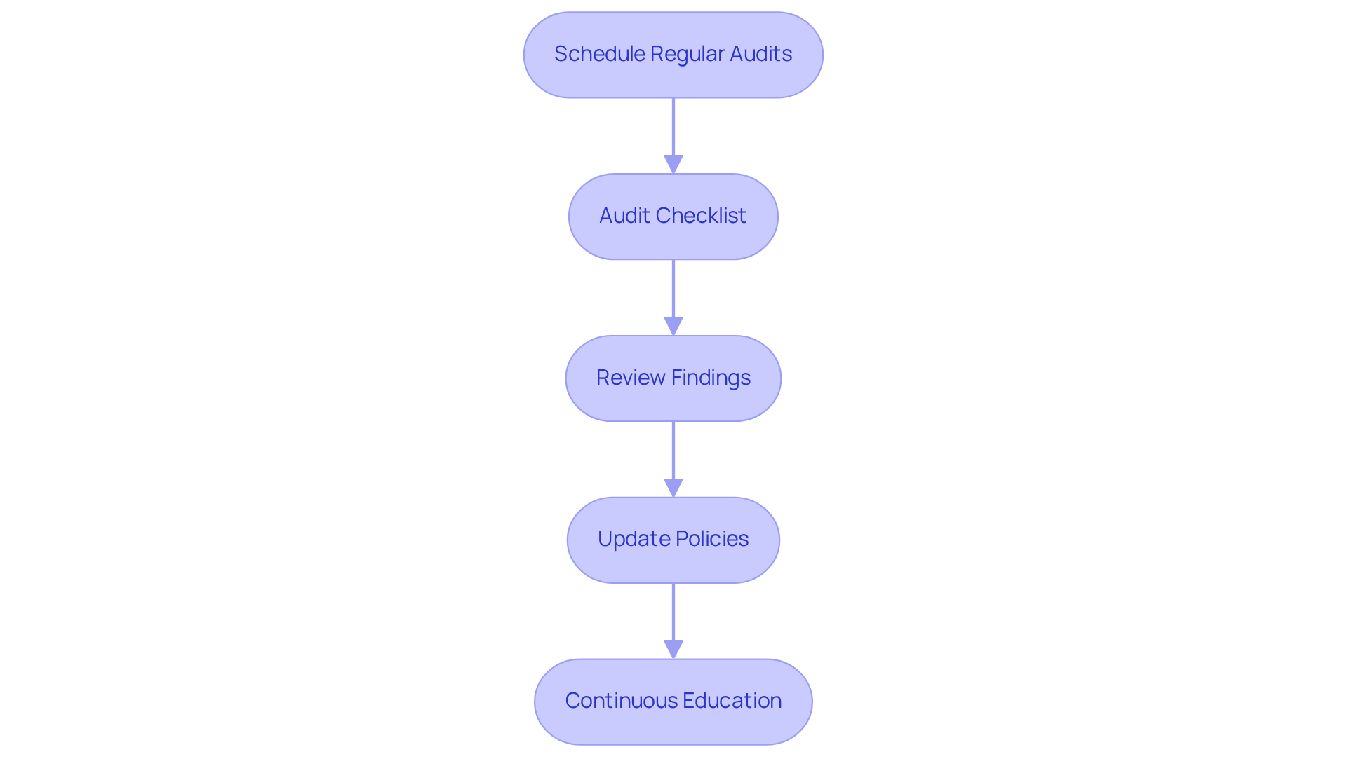 Each box represents a step in the compliance process. Follow the arrows to see how each step connects to the next, ensuring a thorough approach to meeting regulatory requirements. Each box represents a step in the compliance process. Follow the arrows to see how each step connects to the next, ensuring a thorough approach to meeting regulatory requirements.