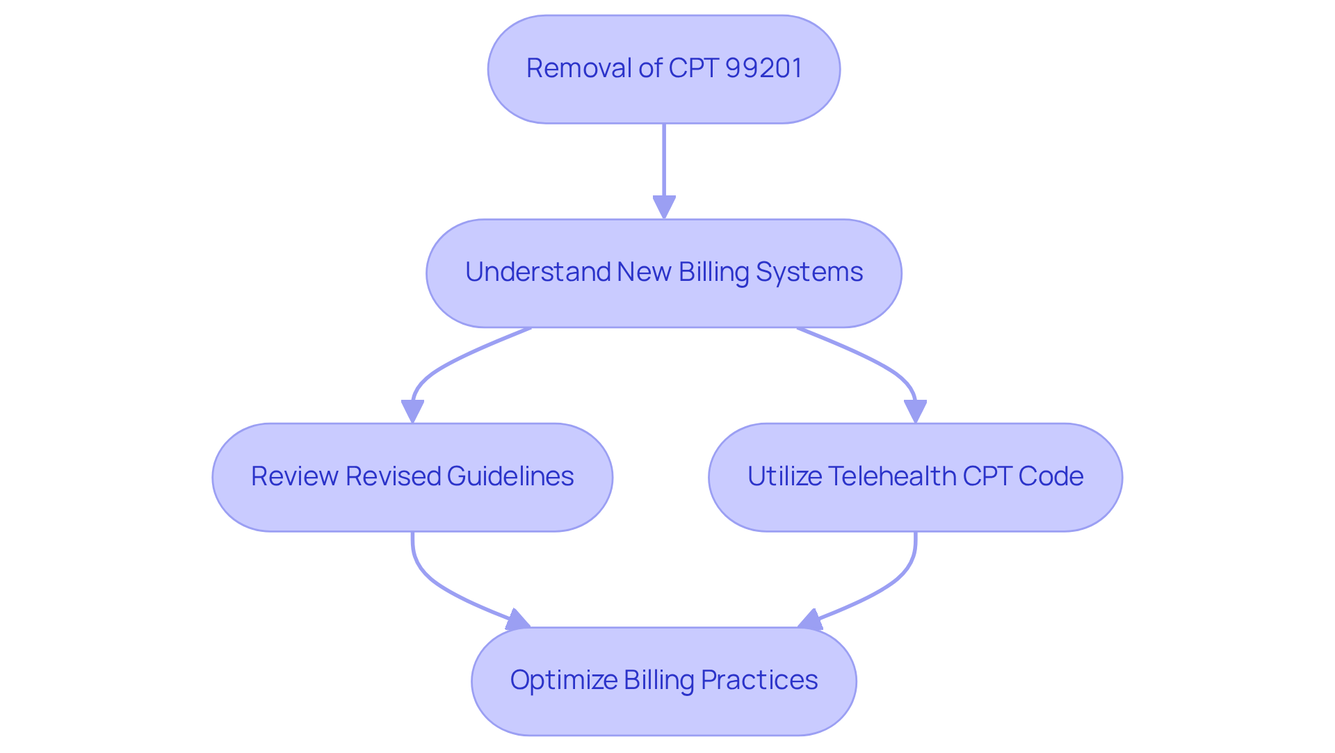 This flowchart shows the steps clinics need to follow after the removal of CPT 99201. Start at the top and follow the arrows to see how to adapt to new billing practices and ensure compliance.