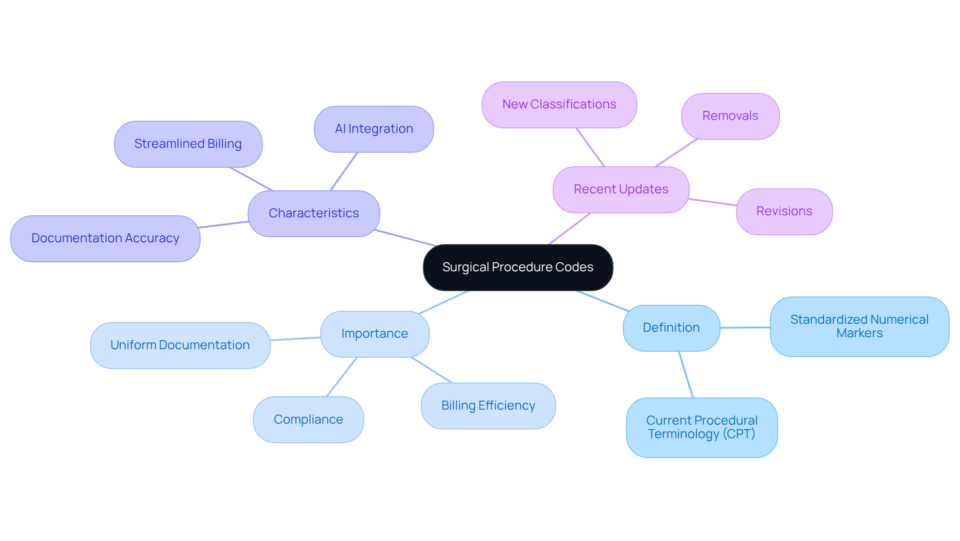 Start at the center with the main topic of surgical procedure codes, then explore the branches to understand their definition, importance, characteristics, and recent updates. Each branch provides insights into how these codes function and their relevance in the medical field.