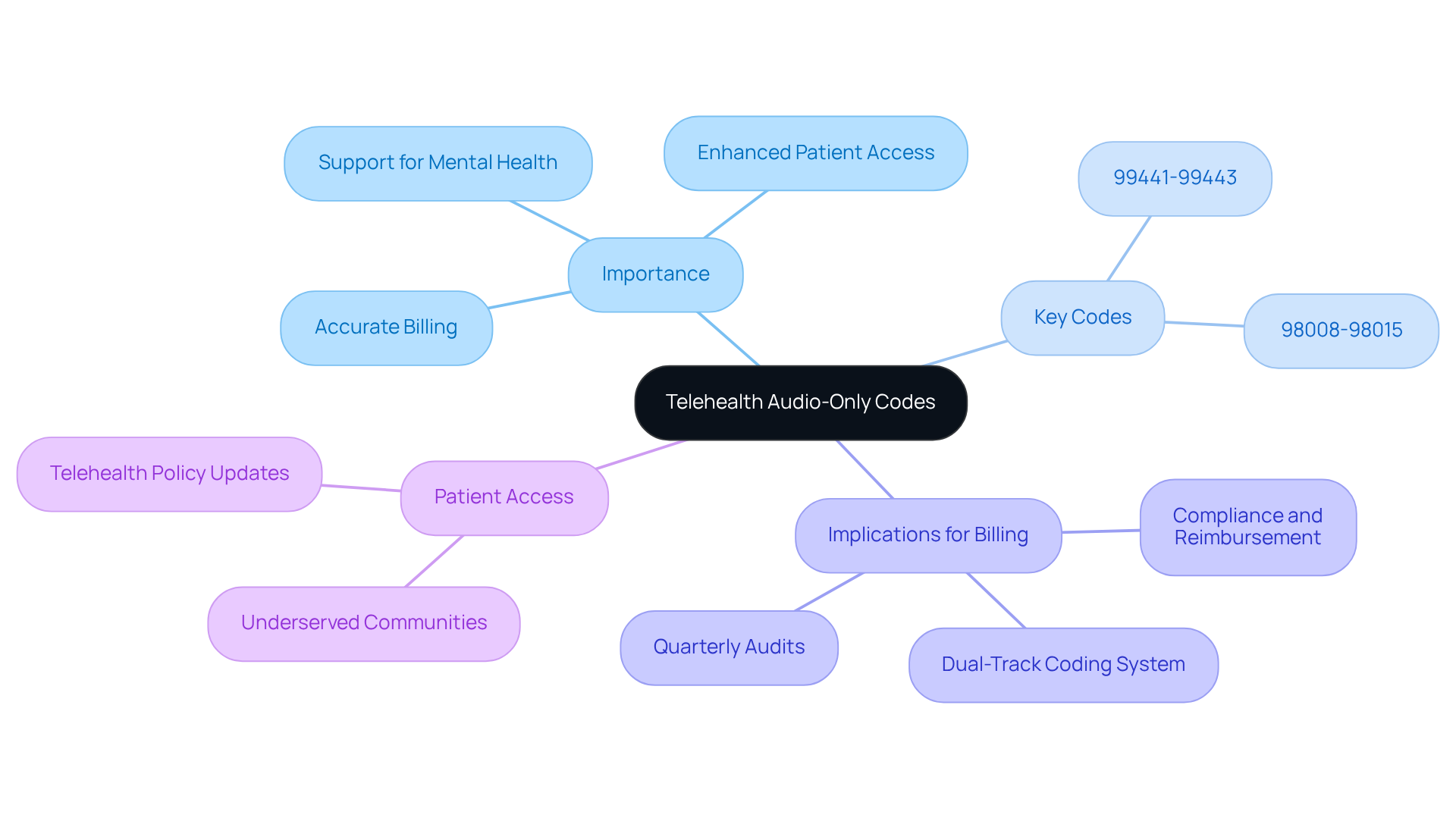 The center represents the main topic of telehealth audio-only codes. Each branch shows a different aspect of the topic, helping you understand why these codes matter and how they can be applied in practice.