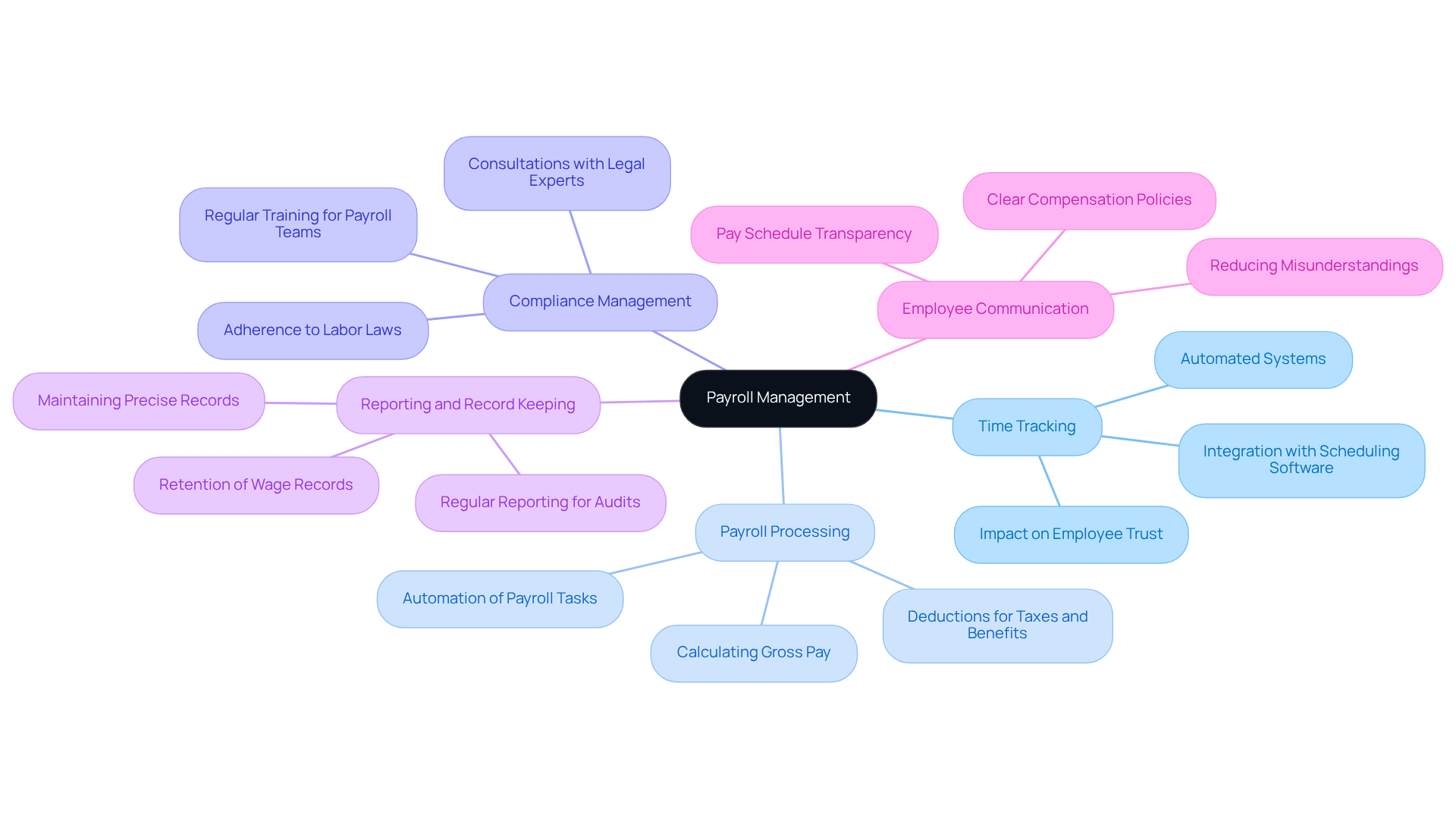 The center represents payroll management, and each branch shows a key component. Follow the branches to explore each area and its importance in the payroll process. The center represents payroll management, and each branch shows a key component. Follow the branches to explore each area and its importance in the payroll process.