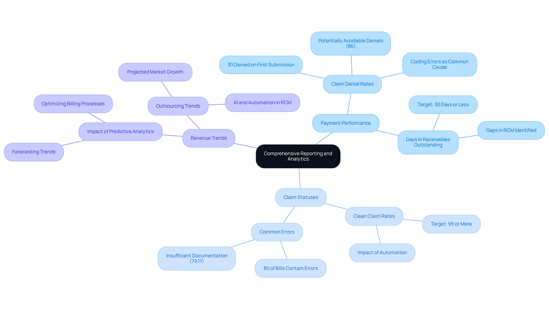 Start at the center with the main topic, then explore the branches to see how different metrics relate to healthcare financial performance. Each branch represents a key area of focus, helping you understand the overall picture.