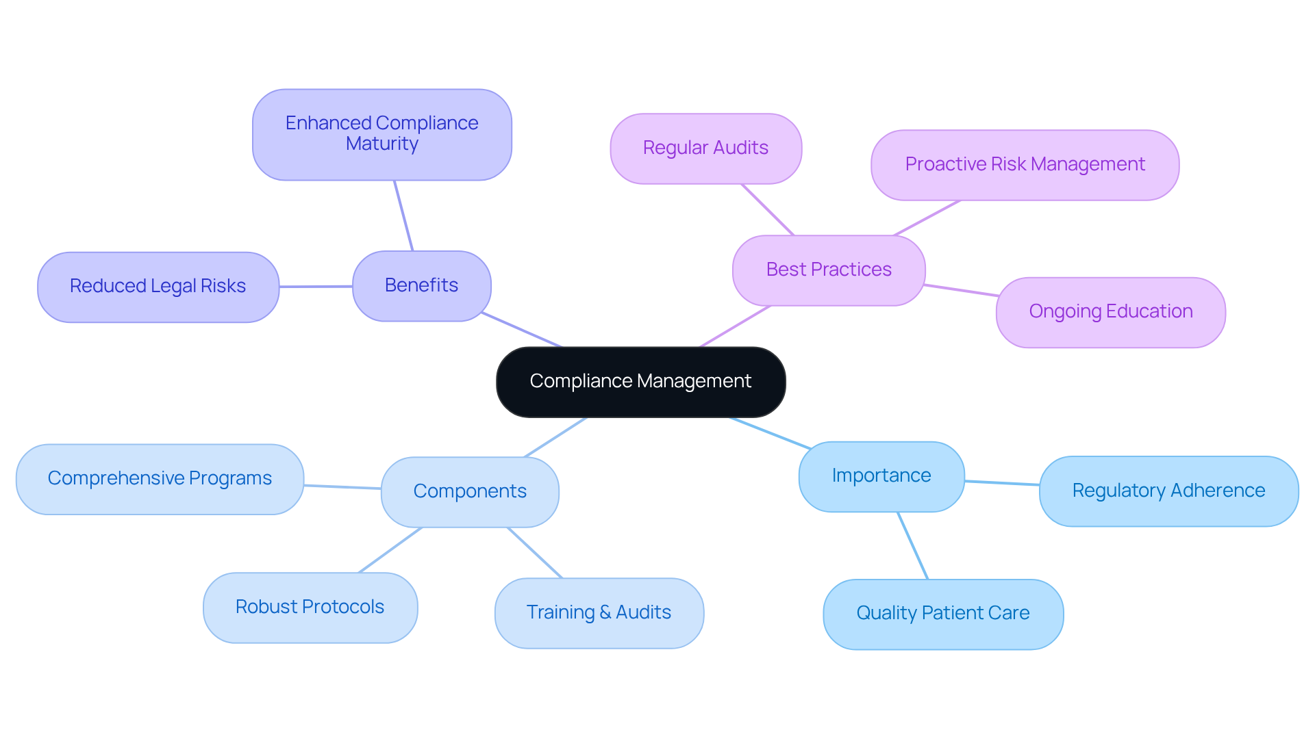 This mindmap starts with the main idea of compliance management at the center. Each branch represents a different aspect of compliance, showing how they all connect to ensure healthcare clinics meet regulations and provide quality care. This mindmap starts with the main idea of compliance management at the center. Each branch represents a different aspect of compliance, showing how they all connect to ensure healthcare clinics meet regulations and provide quality care.