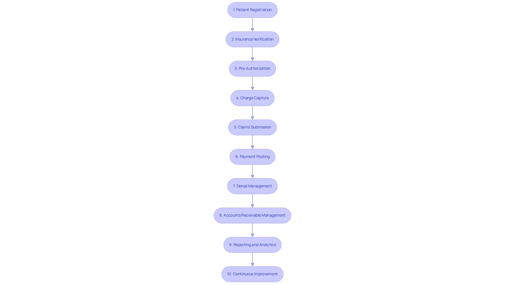 Each box represents a step in the Revenue Cycle Management process. Follow the arrows to see how each step leads to the next, illustrating the flow of activities that healthcare practices must manage to ensure financial sustainability.