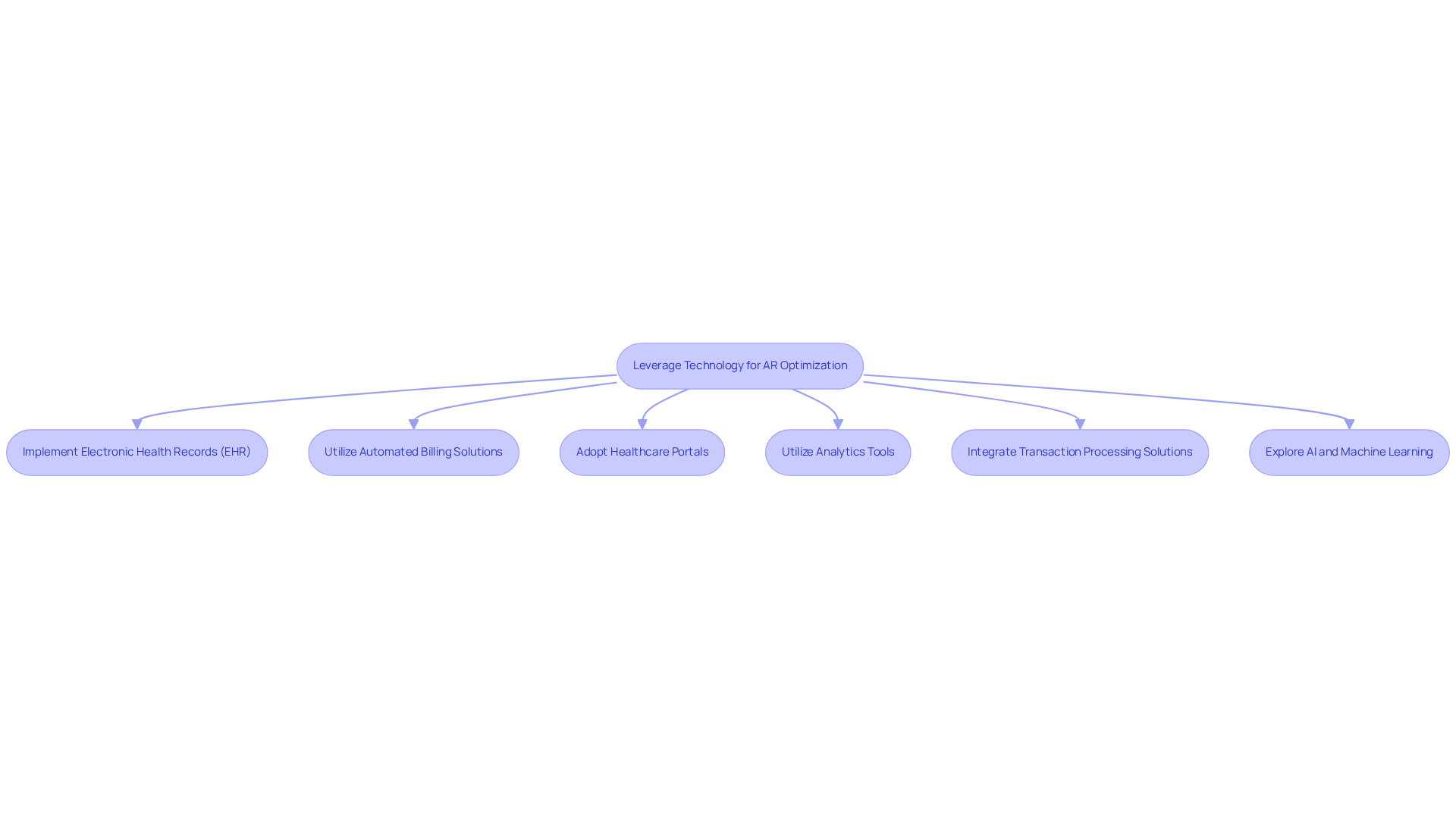 This flowchart outlines the key strategies clinics can adopt to enhance their accounts receivable processes. Each box represents a specific technology or method that contributes to improving financial stability and patient care. Follow the arrows to see how these strategies connect to the overall goal of optimization. This flowchart outlines the key strategies clinics can adopt to enhance their accounts receivable processes. Each box represents a specific technology or method that contributes to improving financial stability and patient care. Follow the arrows to see how these strategies connect to the overall goal of optimization.