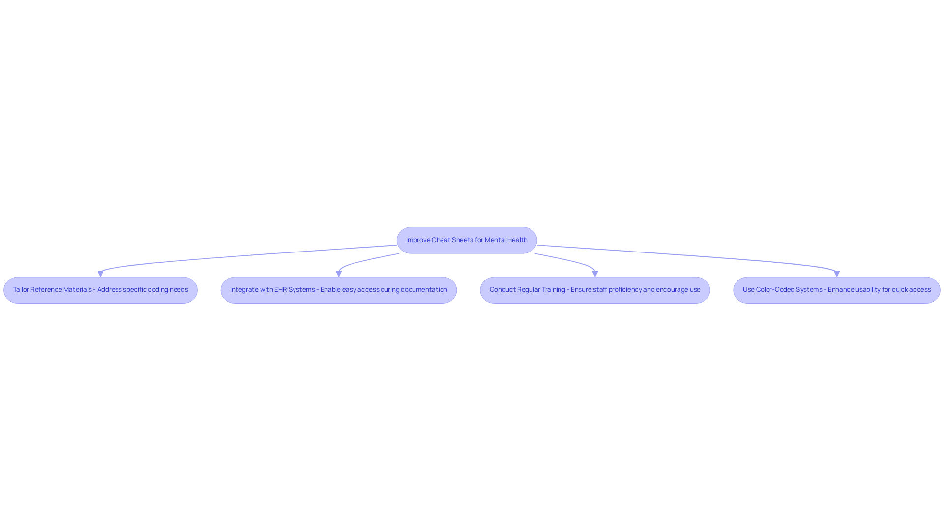 Follow the arrows to see the steps healthcare providers can take to improve their coding materials. Each box represents a strategy that contributes to better coding accuracy and patient care.