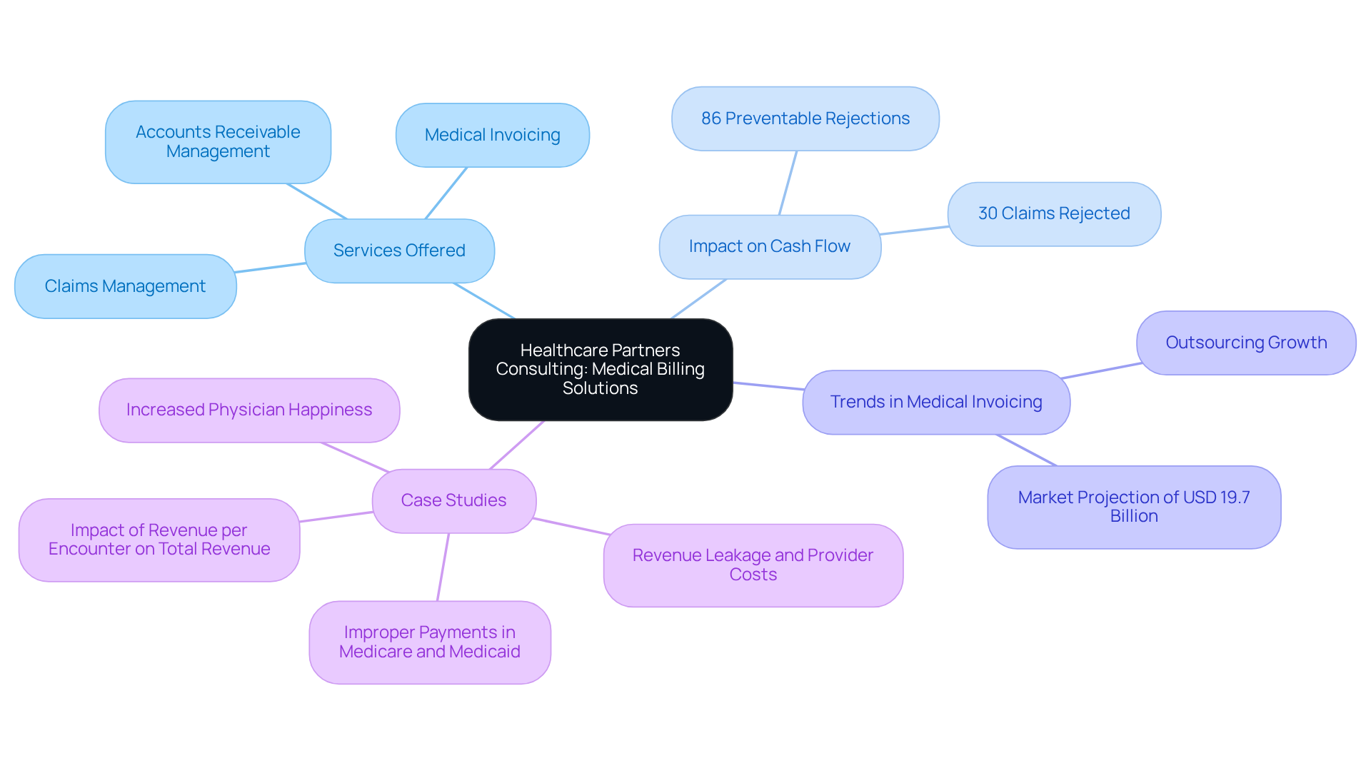 The central node represents HPC's focus on medical billing solutions. Each branch shows different aspects of their services, impacts, and industry trends. Follow the branches to see how these elements connect and contribute to financial efficiency in healthcare. The central node represents HPC's focus on medical billing solutions. Each branch shows different aspects of their services, impacts, and industry trends. Follow the branches to see how these elements connect and contribute to financial efficiency in healthcare.