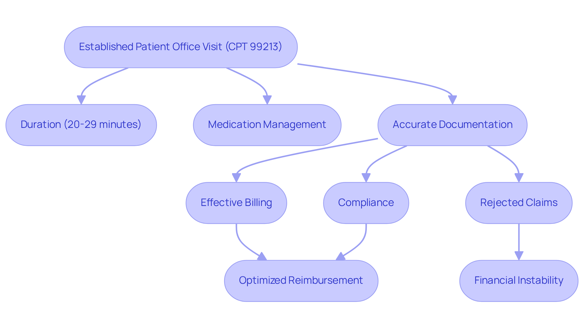This flowchart illustrates the process of an established patient office visit and the importance of accurate documentation. Follow the arrows to see how proper documentation leads to better billing and compliance, while errors can result in rejected claims and financial issues.