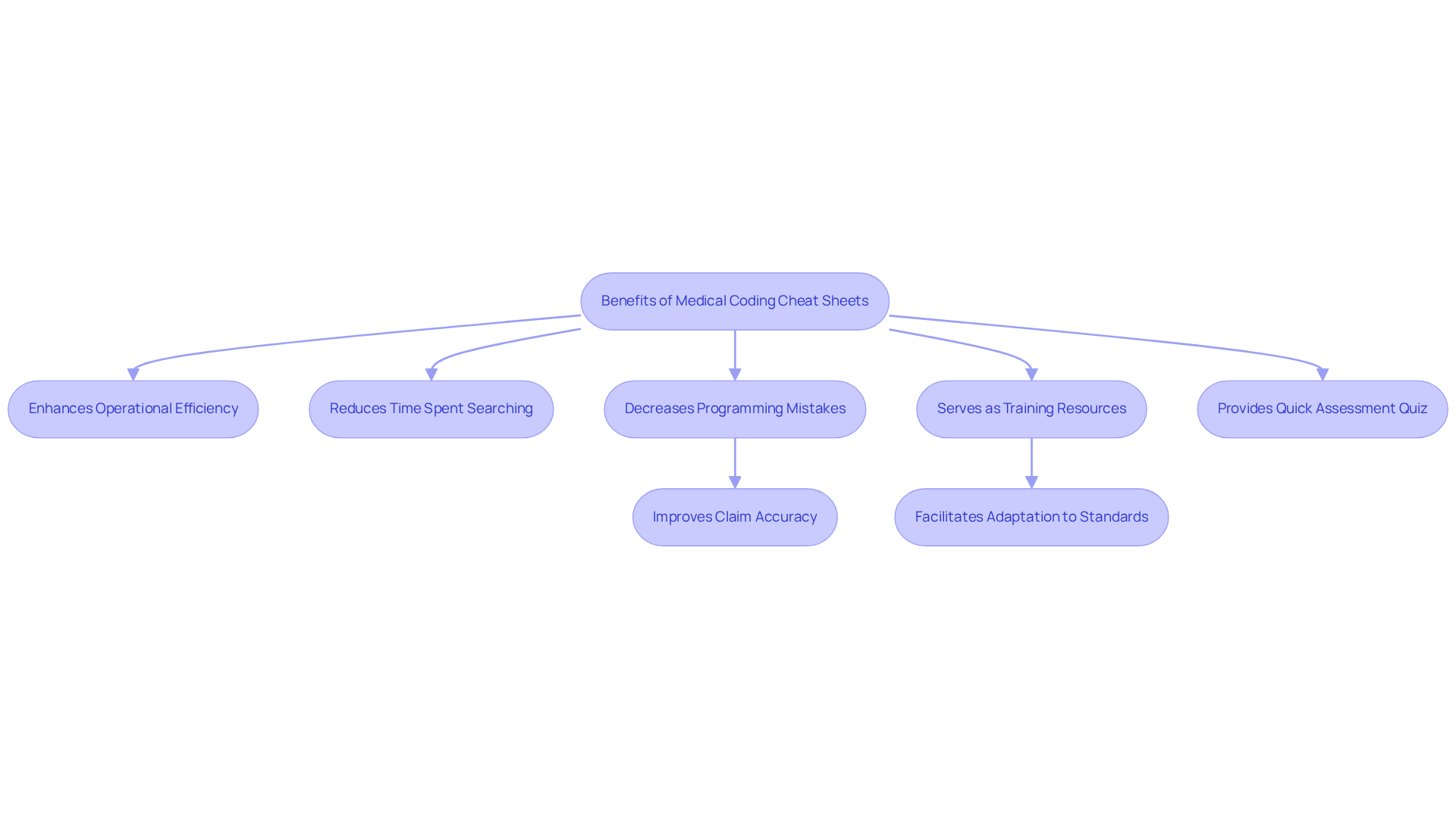 This flowchart illustrates how medical coding cheat sheets can enhance efficiency in healthcare invoicing. Each box represents a key benefit, and the arrows show how they connect to the overall goal of improving operational efficiency and accuracy.