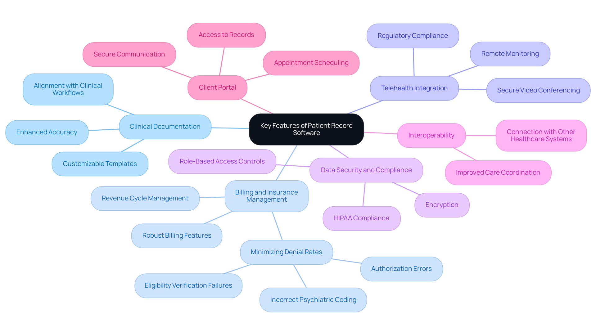 This mindmap starts with the central theme of choosing the right patient record software. Each branch represents a critical feature to consider, and you can explore further details by following the sub-branches. This visual helps you understand how each feature contributes to better client care and operational efficiency. This mindmap starts with the central theme of choosing the right patient record software. Each branch represents a critical feature to consider, and you can explore further details by following the sub-branches. This visual helps you understand how each feature contributes to better client care and operational efficiency.
