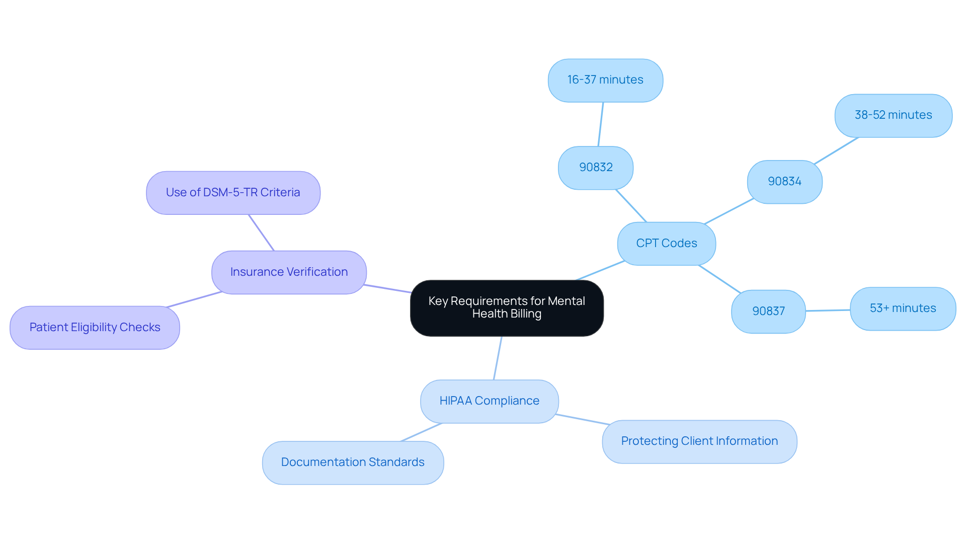 This mindmap starts with the central theme of mental health billing requirements. Each branch represents a critical area: CPT codes show the specific billing codes used, HIPAA compliance highlights the importance of protecting client information, and insurance verification emphasizes the need for thorough checks. Follow the branches to explore how each area contributes to effective billing practices. This mindmap starts with the central theme of mental health billing requirements. Each branch represents a critical area: CPT codes show the specific billing codes used, HIPAA compliance highlights the importance of protecting client information, and insurance verification emphasizes the need for thorough checks. Follow the branches to explore how each area contributes to effective billing practices.
