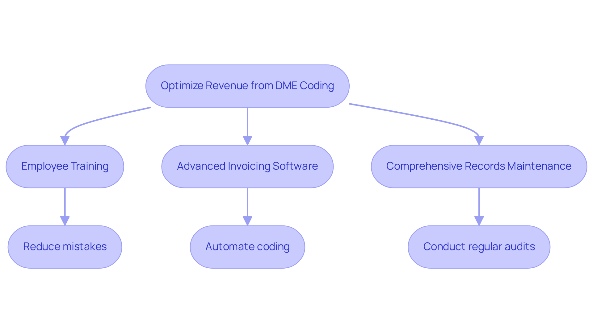 Each box represents a strategy to enhance revenue. Follow the arrows to see how each step connects and contributes to the overall goal of optimizing DME coding revenue. Each box represents a strategy to enhance revenue. Follow the arrows to see how each step connects and contributes to the overall goal of optimizing DME coding revenue.