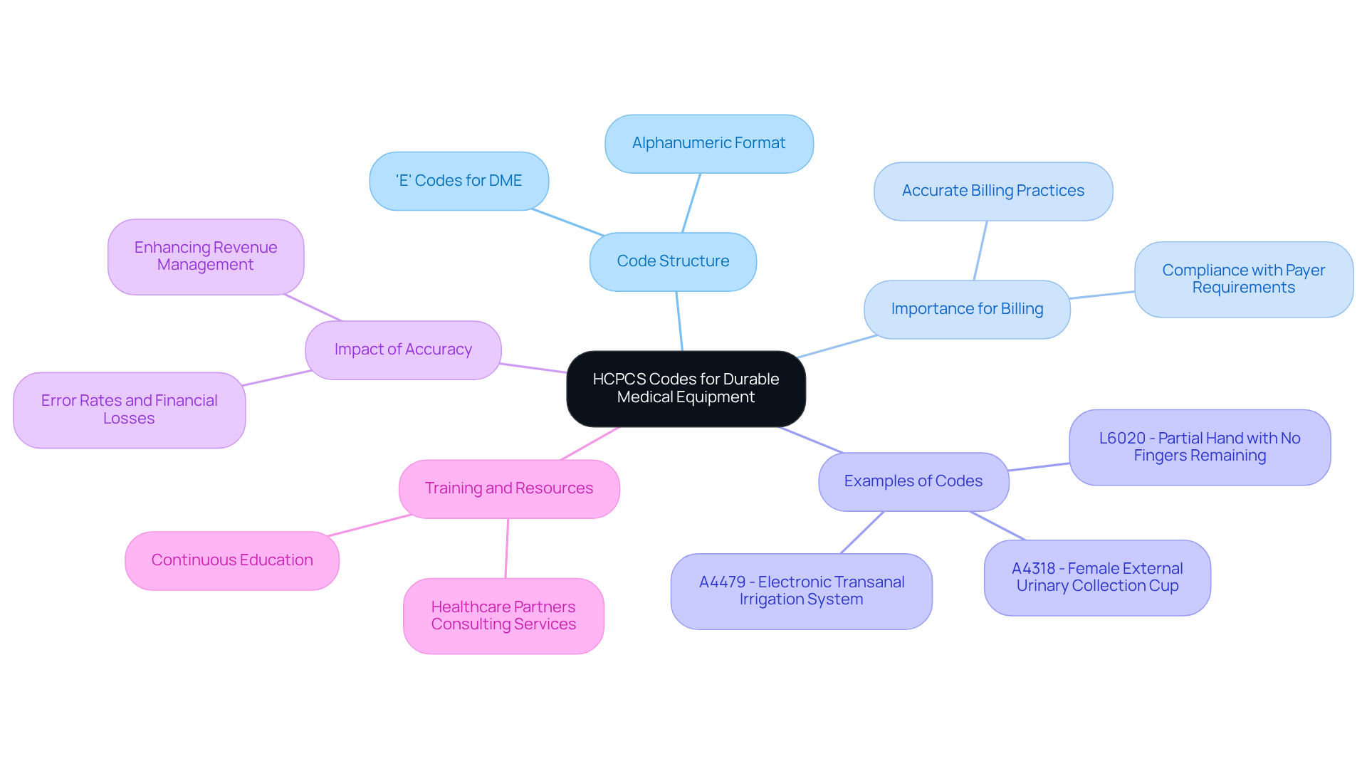 The central node represents the main topic, while the branches illustrate key aspects of HCPCS codes. Each branch and sub-branch provides detailed insights, helping you navigate the complexities of coding in healthcare. The central node represents the main topic, while the branches illustrate key aspects of HCPCS codes. Each branch and sub-branch provides detailed insights, helping you navigate the complexities of coding in healthcare.