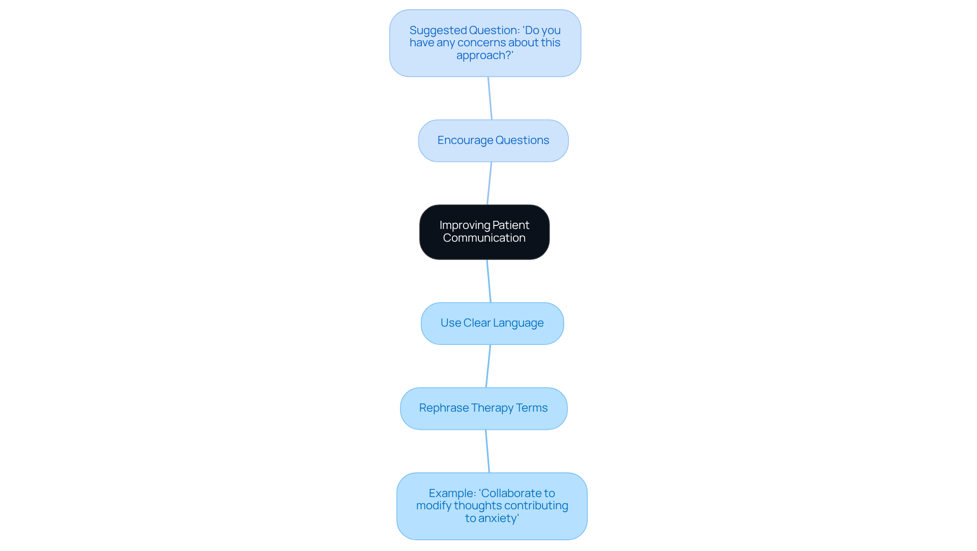 Start at the center with the main goal of better communication, then follow the branches to see specific strategies and examples that support this goal.