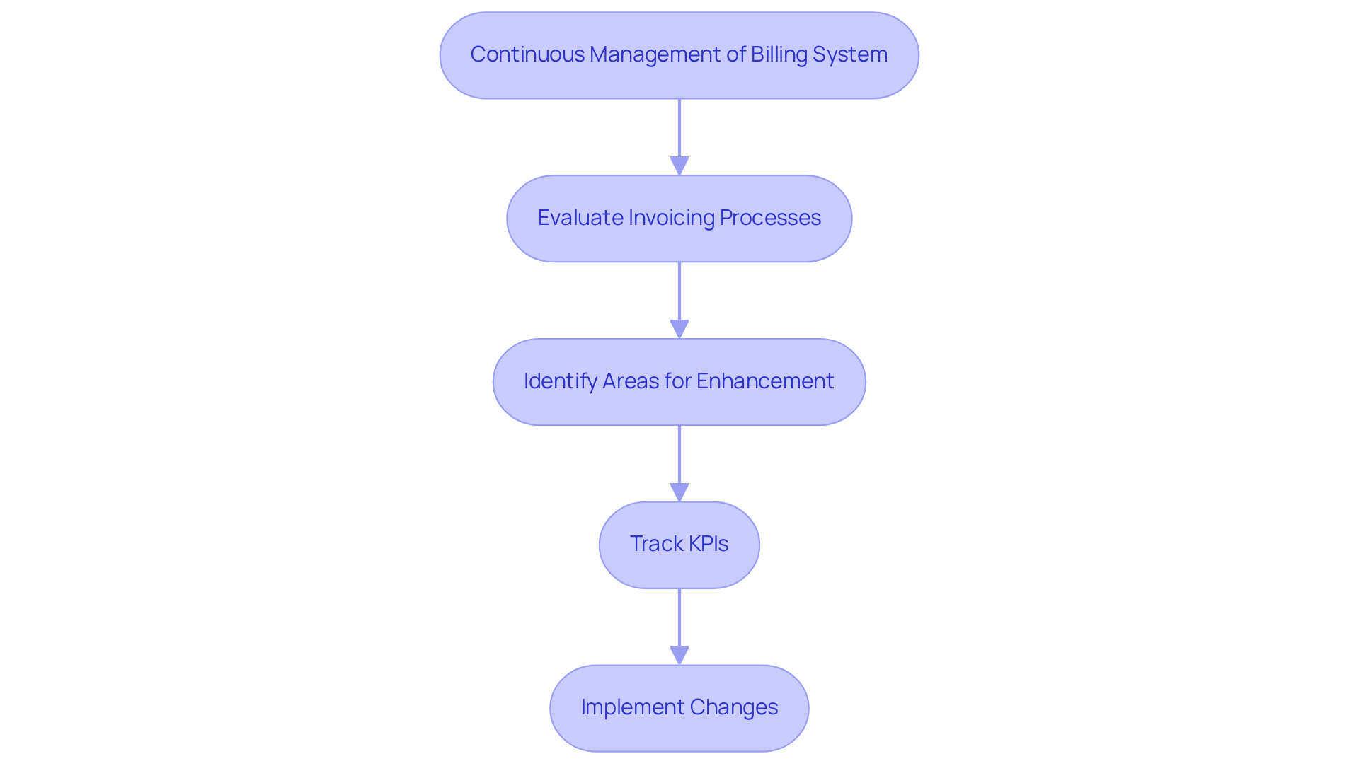 This flowchart illustrates the steps involved in managing and optimizing your billing system. Start at the top and follow the arrows to see how each step leads to the next, from evaluating processes to implementing changes. This flowchart illustrates the steps involved in managing and optimizing your billing system. Start at the top and follow the arrows to see how each step leads to the next, from evaluating processes to implementing changes.