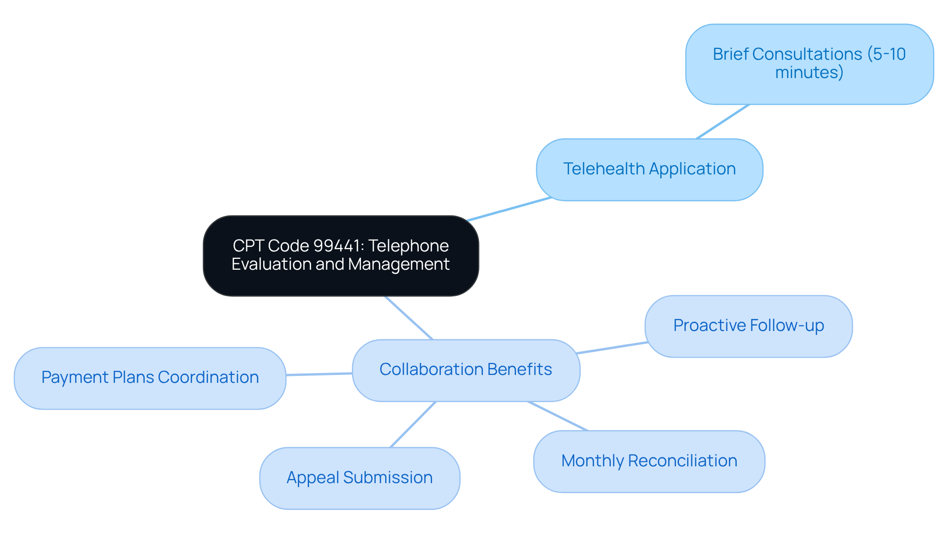 This mindmap starts with the central idea of the CPT code 99441 and branches out to show how it can be effectively applied in telehealth. Each branch represents a key area of focus, helping you see the connections between the code's application and the benefits of collaboration.
