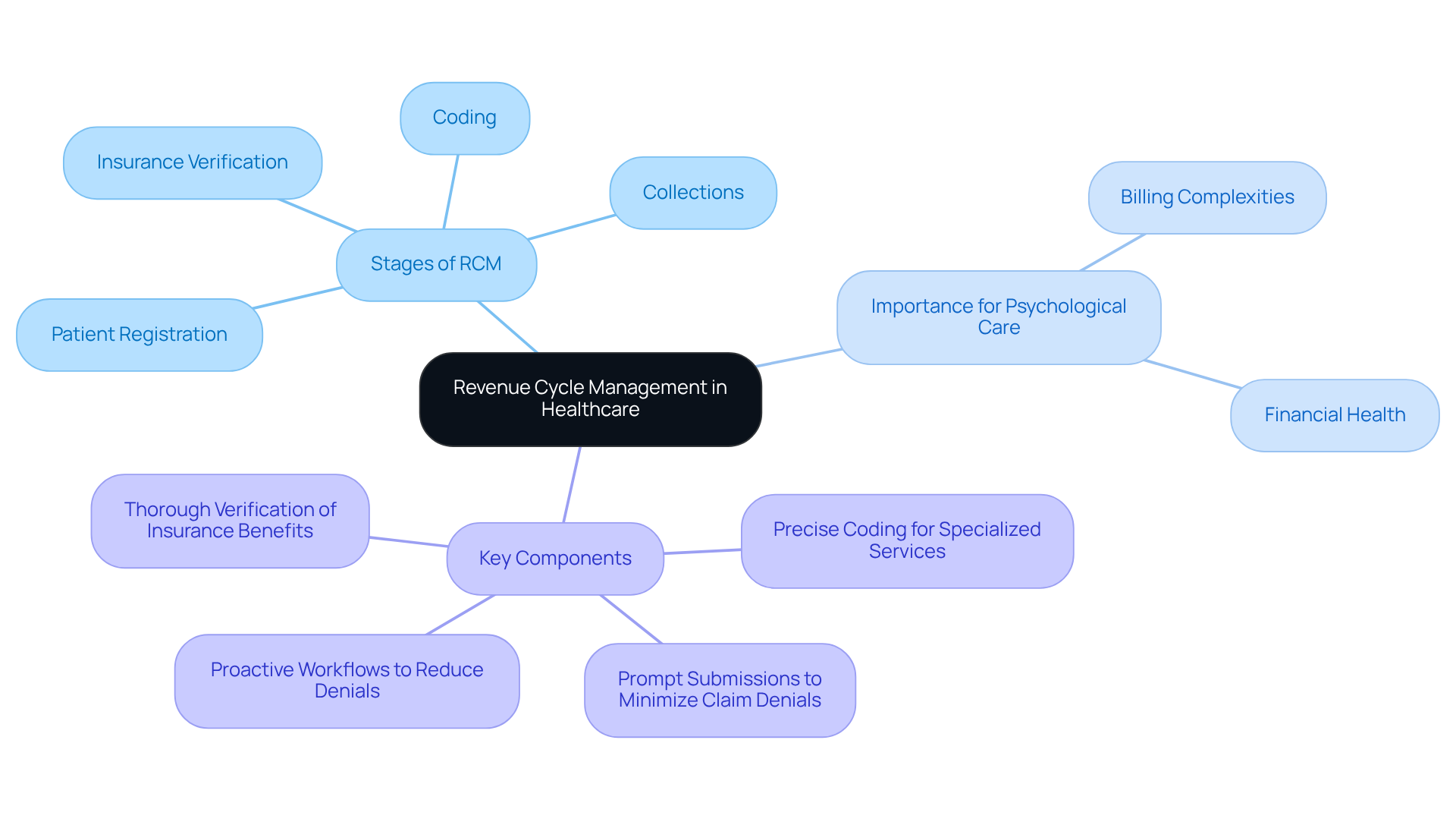 The center represents the main concept of RCM, with branches showing the stages and components that contribute to effective financial management in healthcare, especially for psychological services. The center represents the main concept of RCM, with branches showing the stages and components that contribute to effective financial management in healthcare, especially for psychological services.