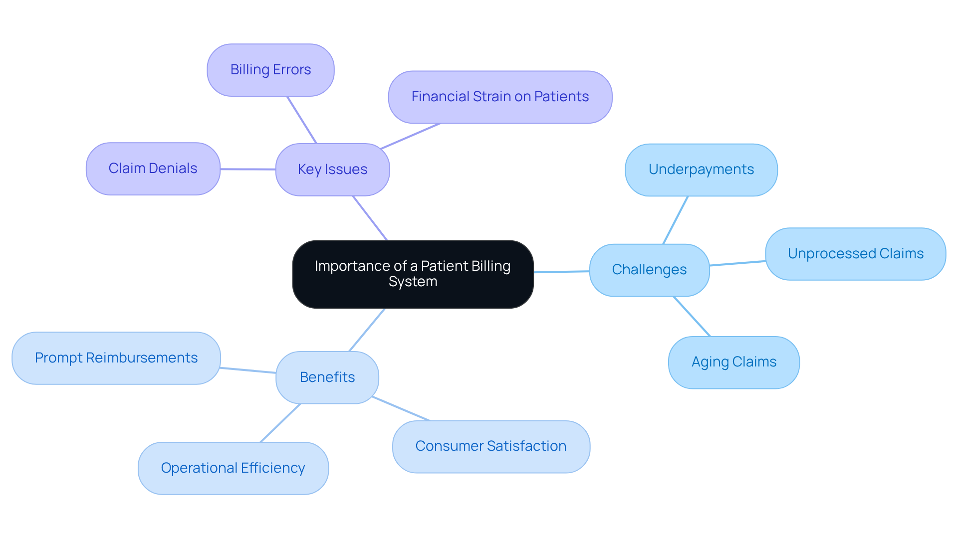 This mindmap illustrates how an effective patient billing system impacts healthcare clinics. Start at the center with the main idea, then explore the challenges and benefits associated with invoicing. Each branch represents a key area, helping you understand the connections and significance of a well-organized billing system. This mindmap illustrates how an effective patient billing system impacts healthcare clinics. Start at the center with the main idea, then explore the challenges and benefits associated with invoicing. Each branch represents a key area, helping you understand the connections and significance of a well-organized billing system.