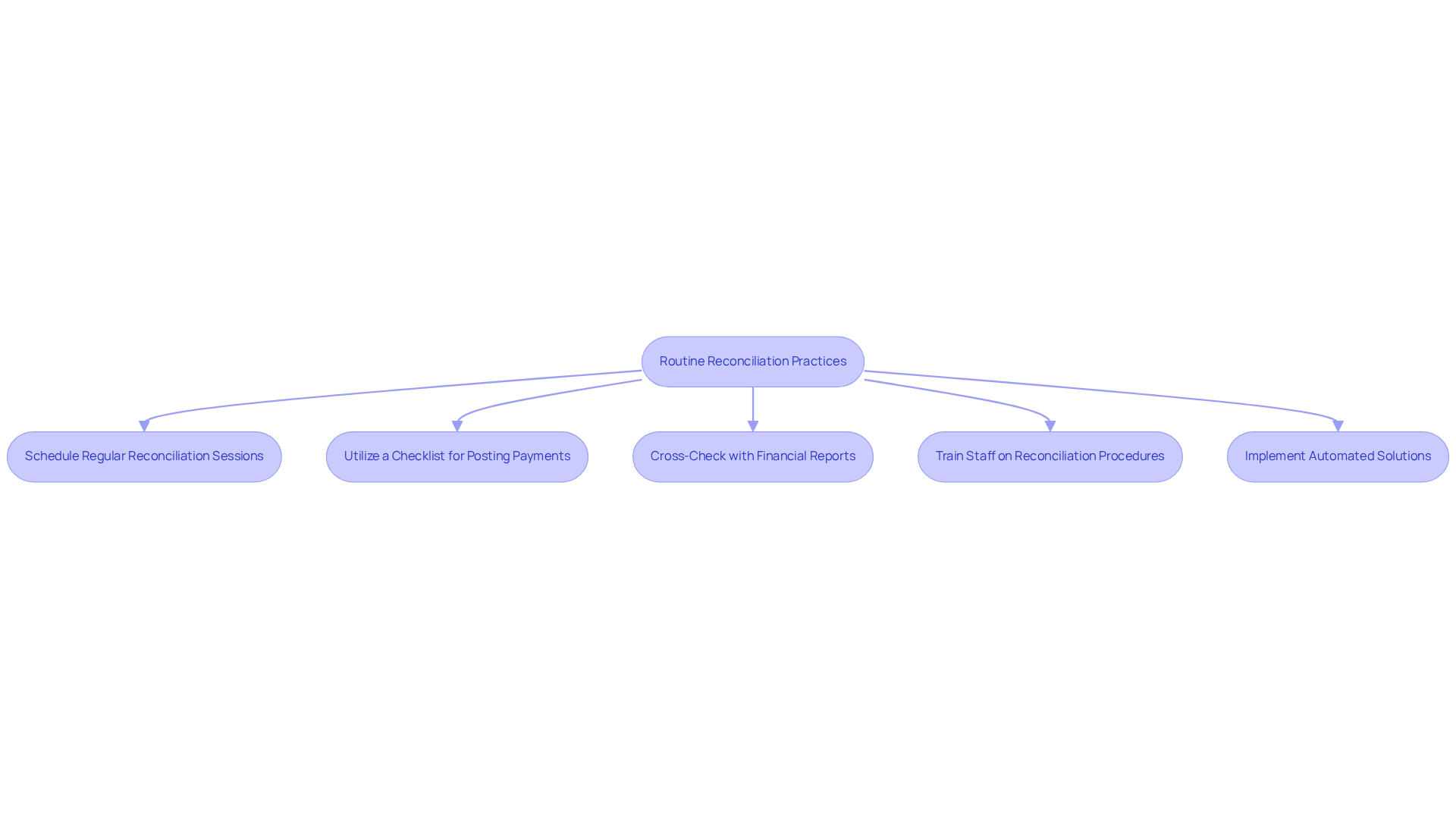 This flowchart shows the essential steps for reconciling transactions in mental health clinics. Each box represents a key practice, and the arrows guide you through the process, helping you understand how to maintain financial integrity and operational efficiency.
