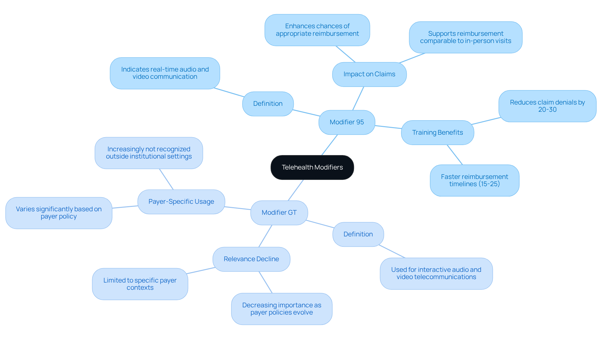 The central node represents the main topic of telehealth modifiers. Each branch shows a specific modifier and its details, helping you understand how they affect billing and reimbursement. The central node represents the main topic of telehealth modifiers. Each branch shows a specific modifier and its details, helping you understand how they affect billing and reimbursement.