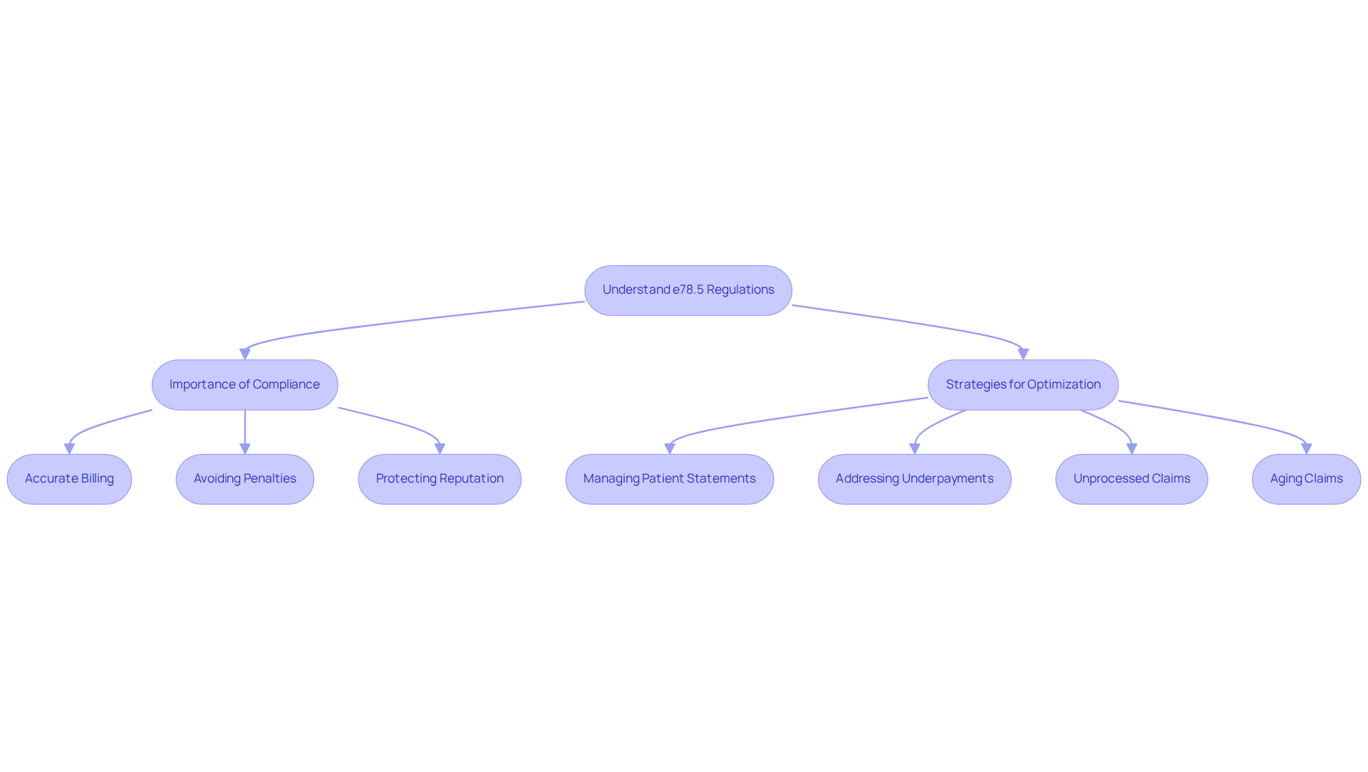 This flowchart guides you through understanding the importance of e78.5 regulations and the strategies to optimize your clinic's operations. Follow the arrows to see how compliance impacts billing and reputation, and what steps you can take to improve your administrative processes. This flowchart guides you through understanding the importance of e78.5 regulations and the strategies to optimize your clinic's operations. Follow the arrows to see how compliance impacts billing and reputation, and what steps you can take to improve your administrative processes.