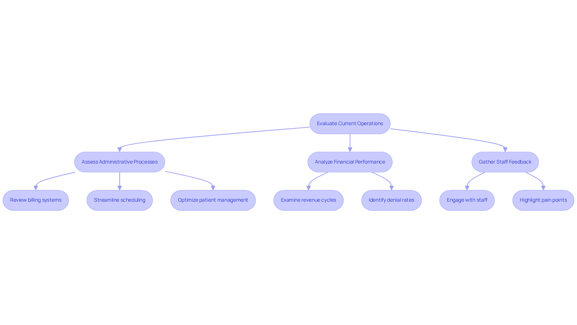 This flowchart outlines the steps mental health facilities should take to evaluate their operations. Each box represents a key area of focus, and the arrows show how these areas connect to improve overall service delivery.
